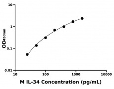 小鼠 Elisa試劑盒