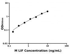 小鼠 Elisa試劑盒