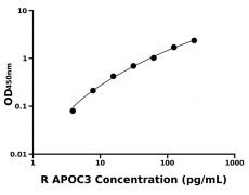 大鼠 Elisa試劑盒