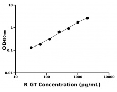 大鼠 Elisa試劑盒