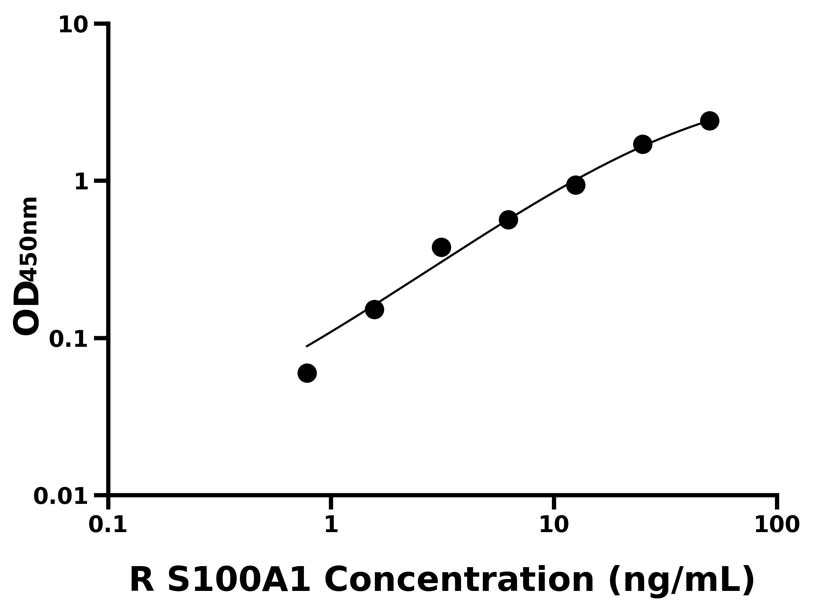 大鼠 Elisa試劑盒