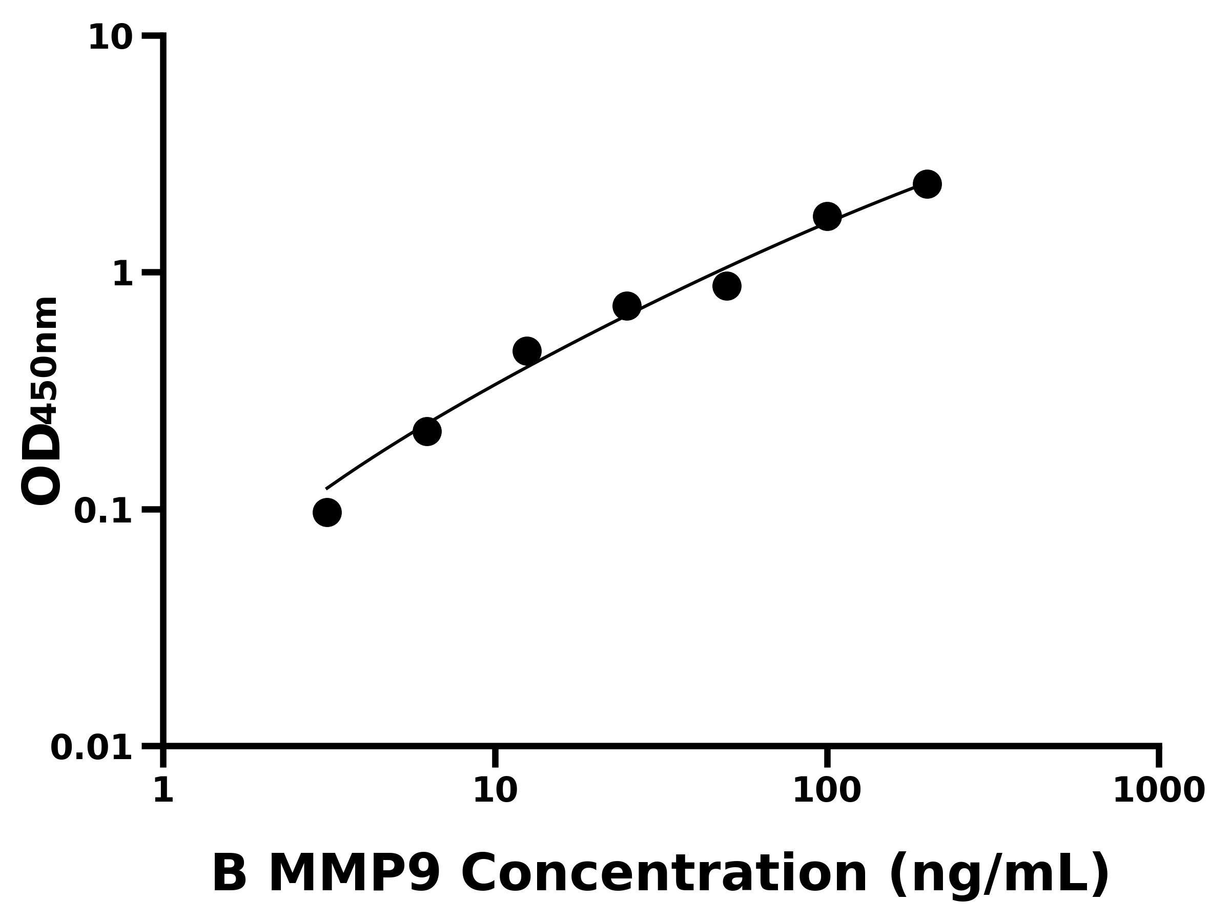 其他 Elisa試劑盒