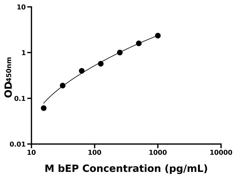小鼠 Elisa試劑盒