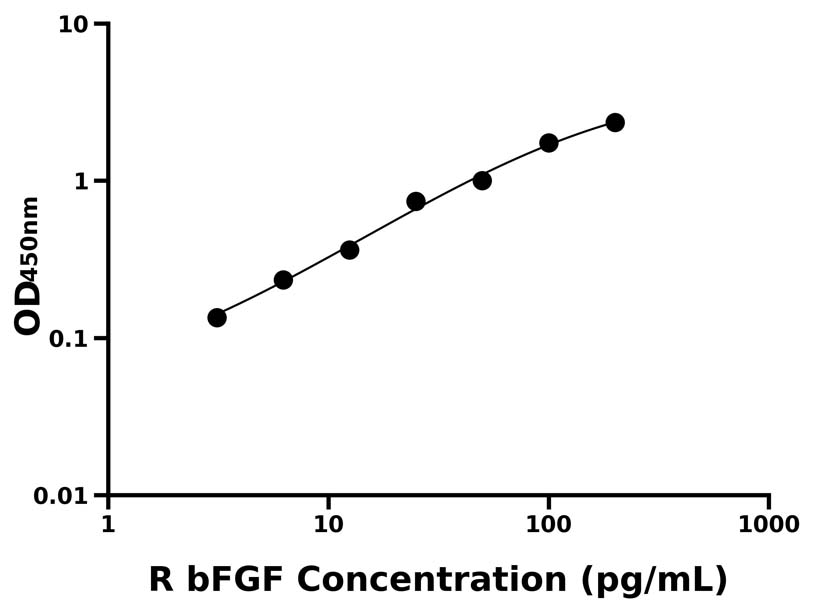 大鼠 Elisa試劑盒