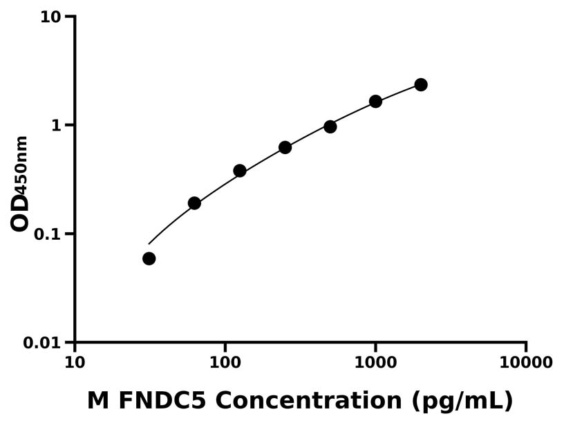小鼠 Elisa試劑盒