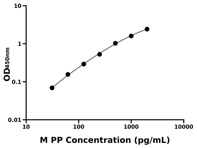 小鼠 Elisa試劑盒