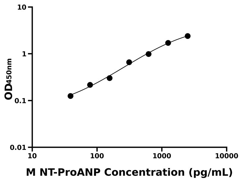 小鼠 Elisa試劑盒