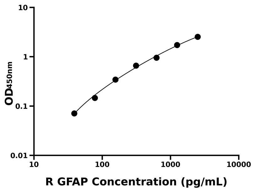 大鼠 Elisa試劑盒