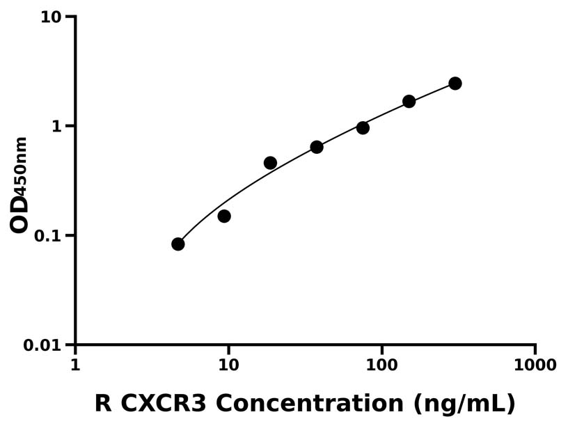 大鼠 Elisa試劑盒