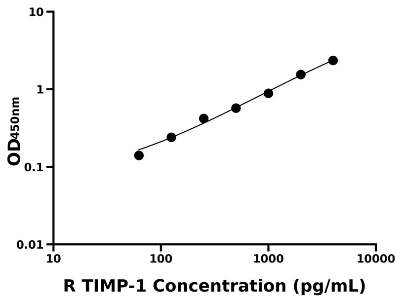 大鼠 Elisa試劑盒