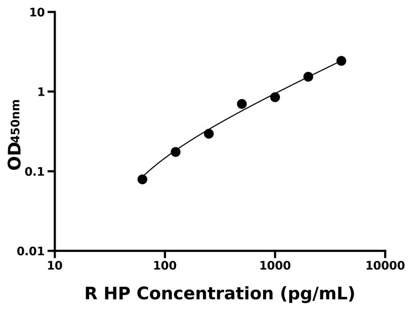 大鼠 Elisa試劑盒
