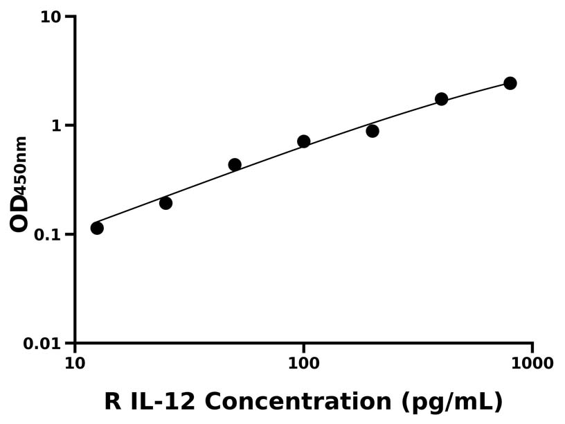 大鼠 Elisa試劑盒