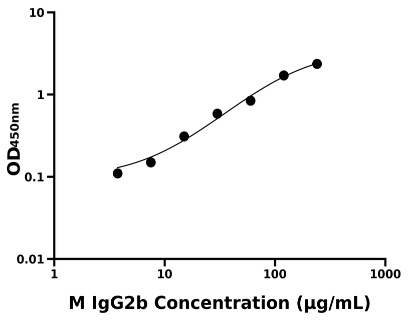 小鼠 Elisa試劑盒