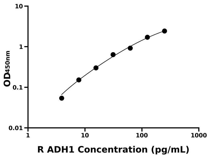 小鼠 Elisa試劑盒