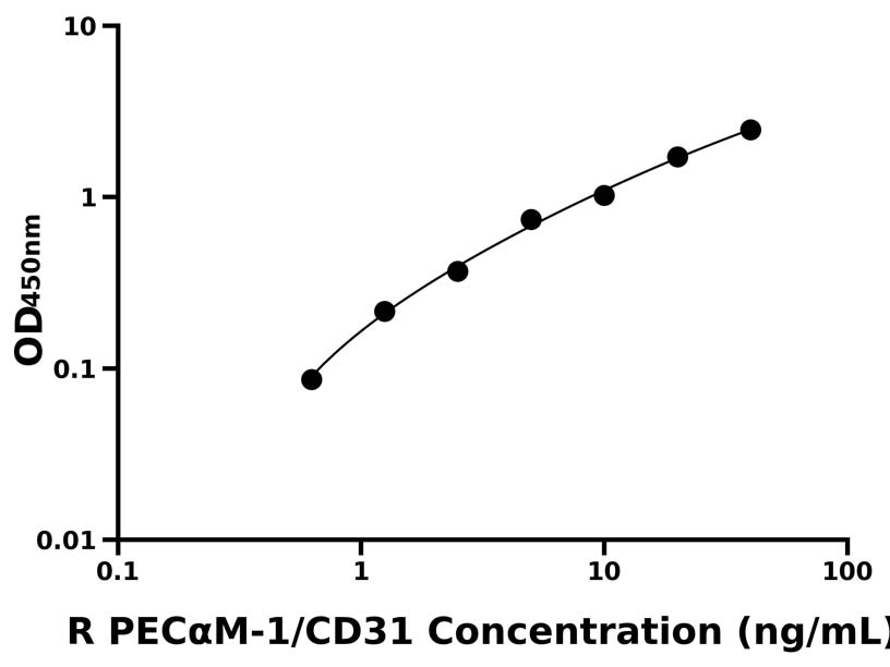 大鼠 Elisa試劑盒