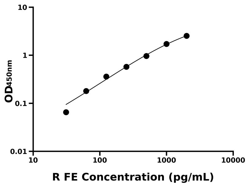 大鼠 Elisa試劑盒