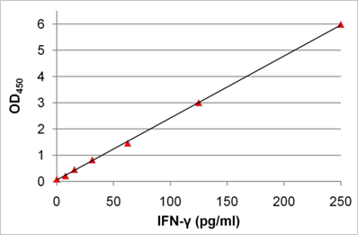 酶聯(lián)免疫吸附測(cè)定曲線(xiàn)圖
