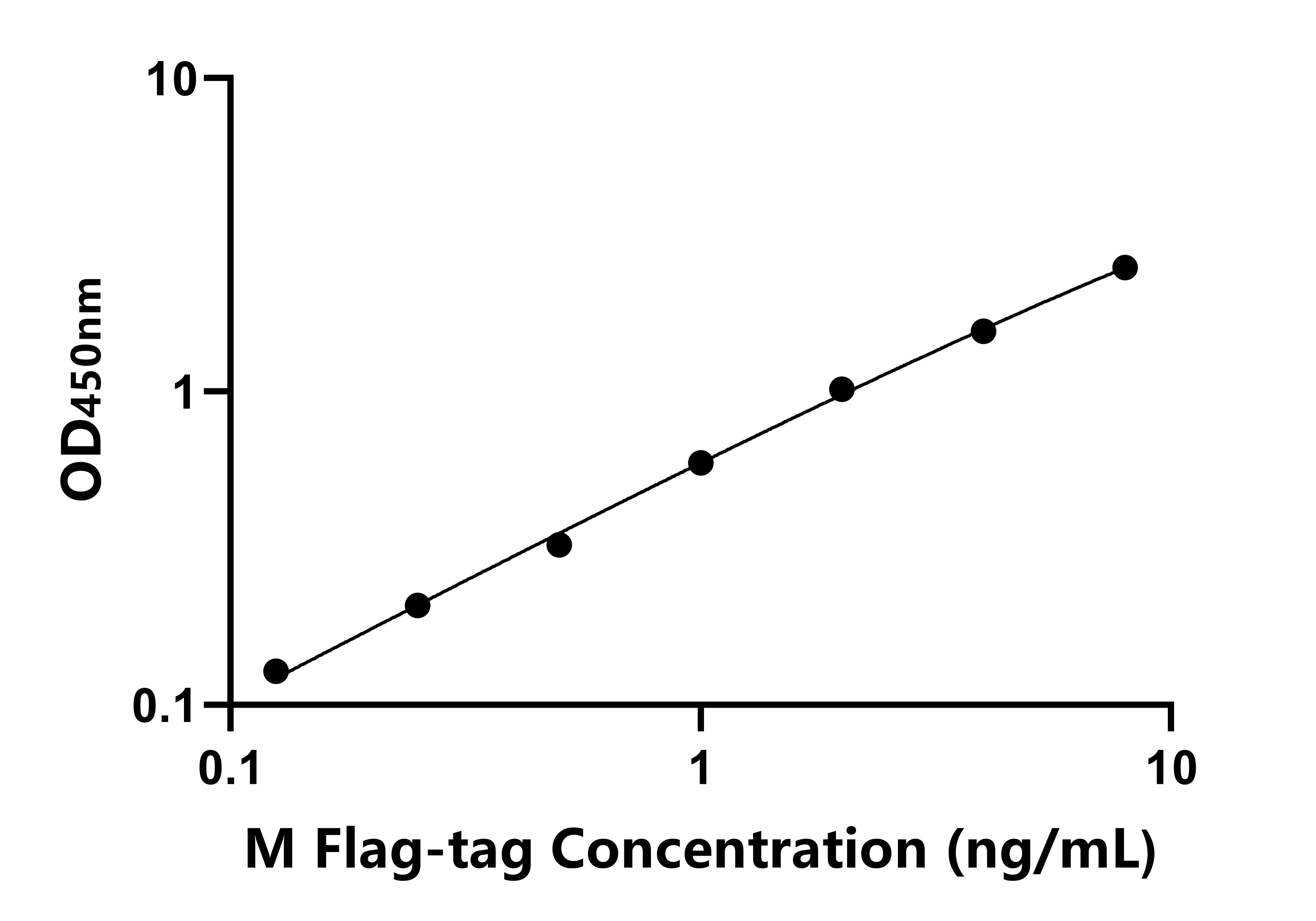 小鼠(Flag-tag) ELISA試劑盒 小鼠(Flag-tag) ELISA試劑盒