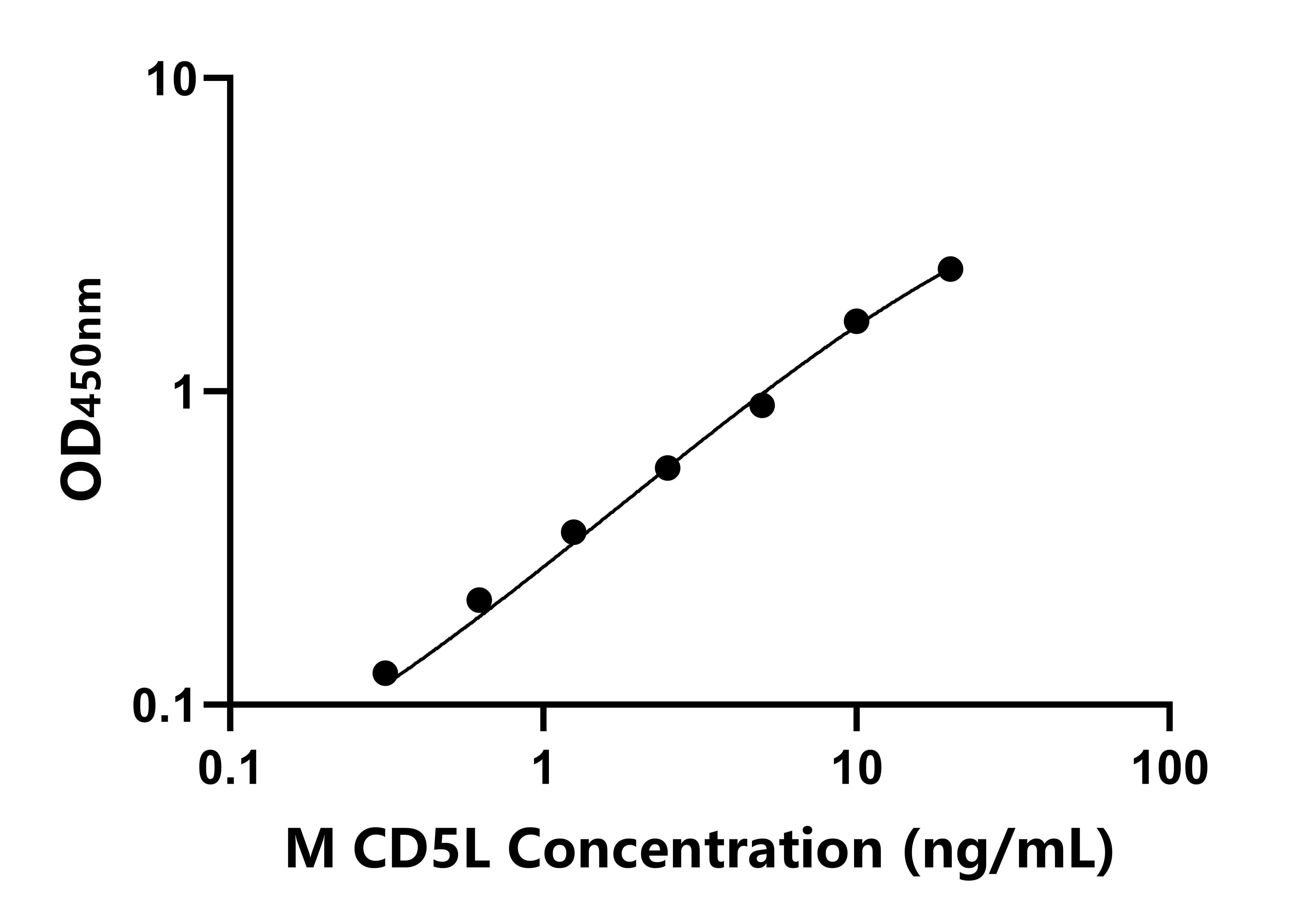 小鼠(CD5L)ELISA試劑盒