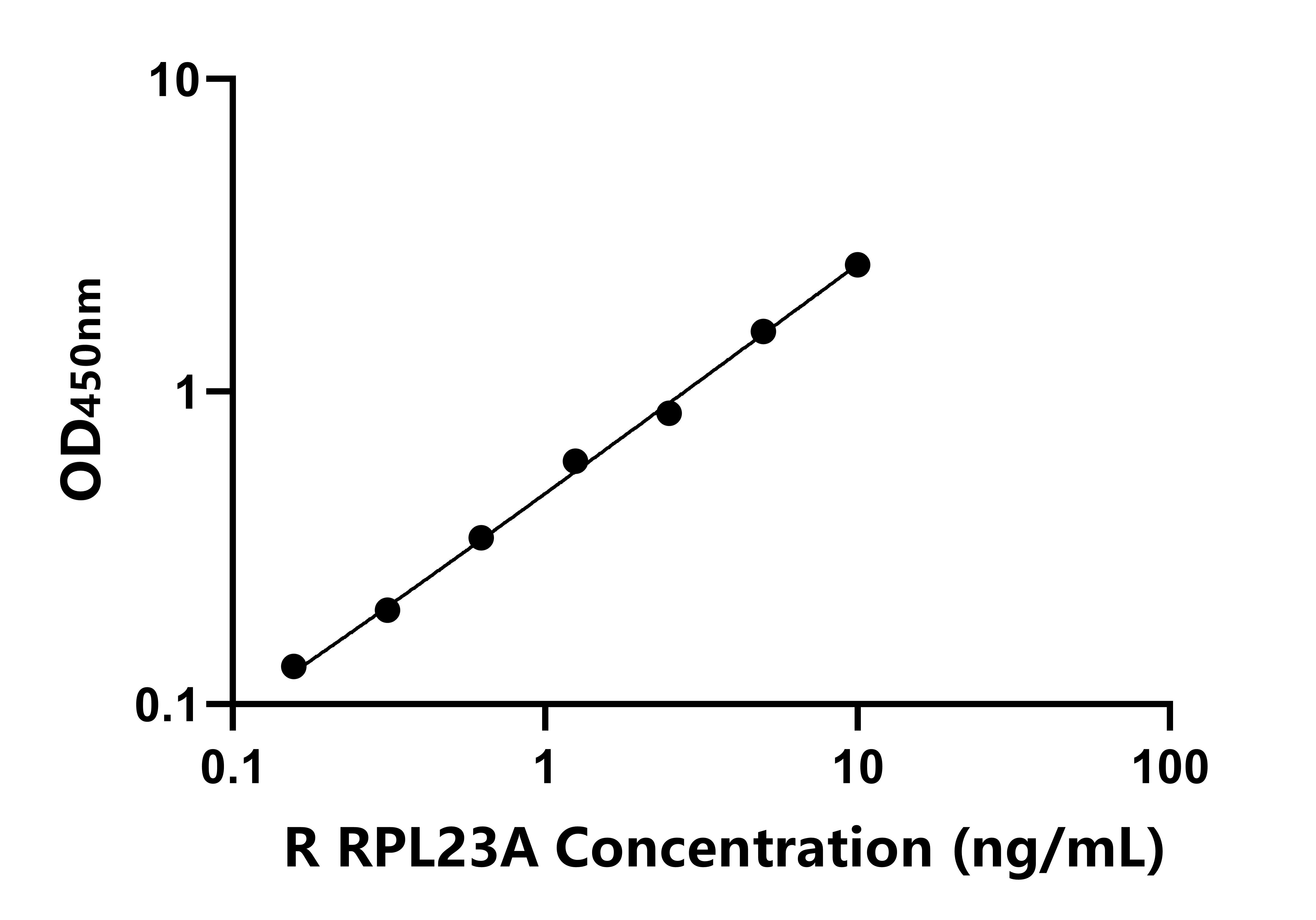 大鼠(RPL23A)ELISA試劑盒 大鼠(RPL23A)ELISA試劑盒