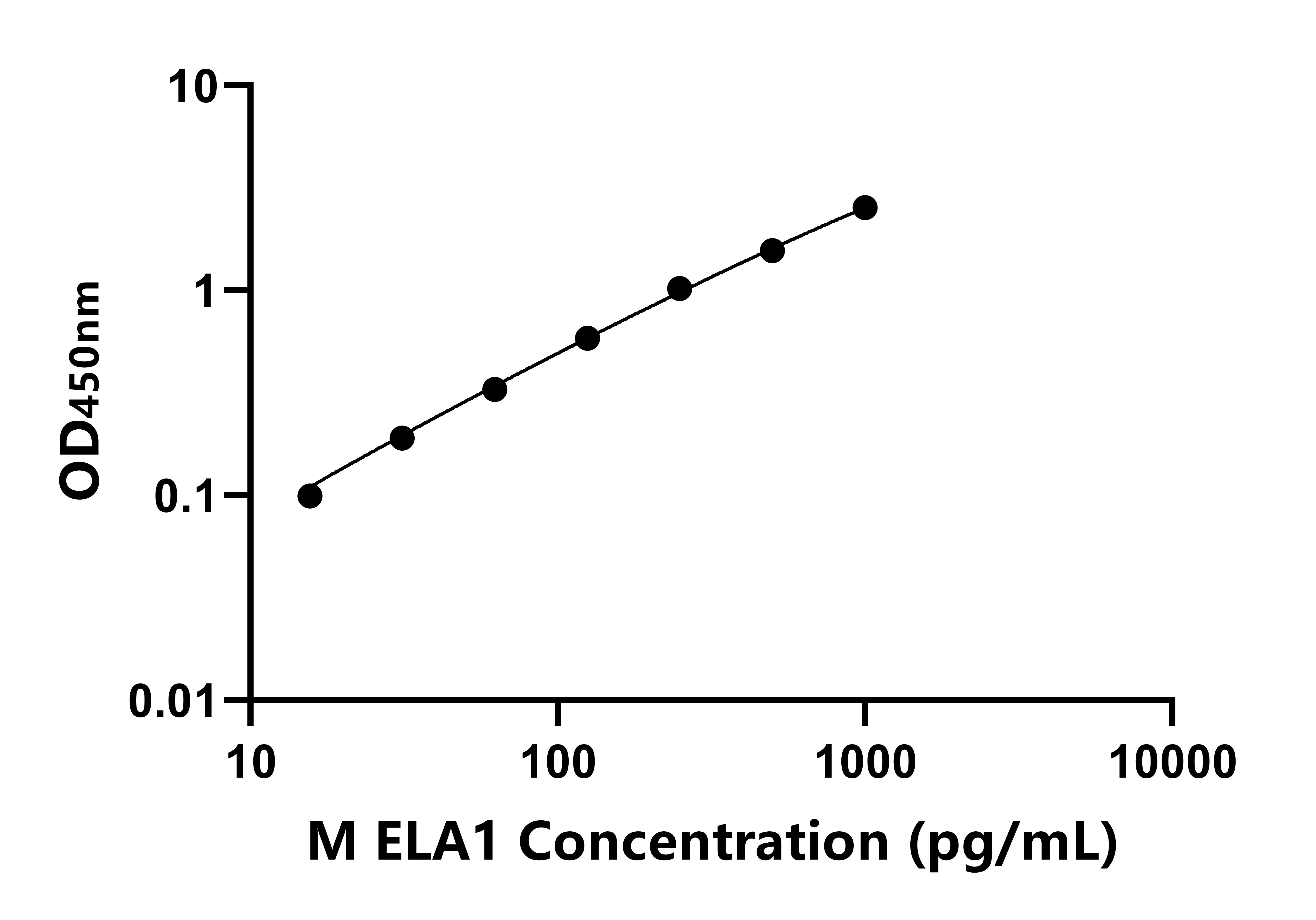 小鼠(ELA1)ELISA試劑盒