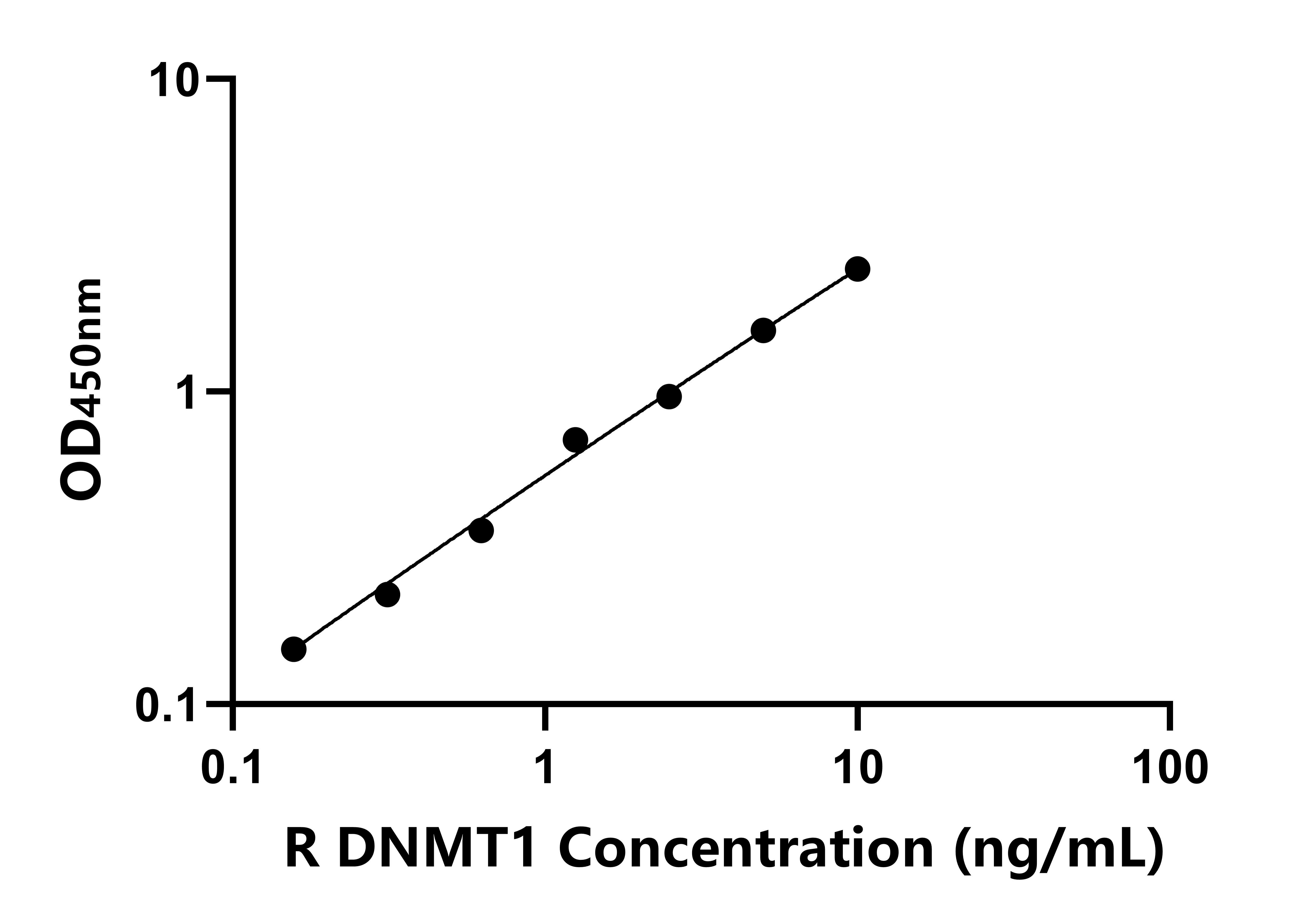 大鼠(DNMT1)ELISA試劑盒 大鼠(DNMT1)ELISA試劑盒