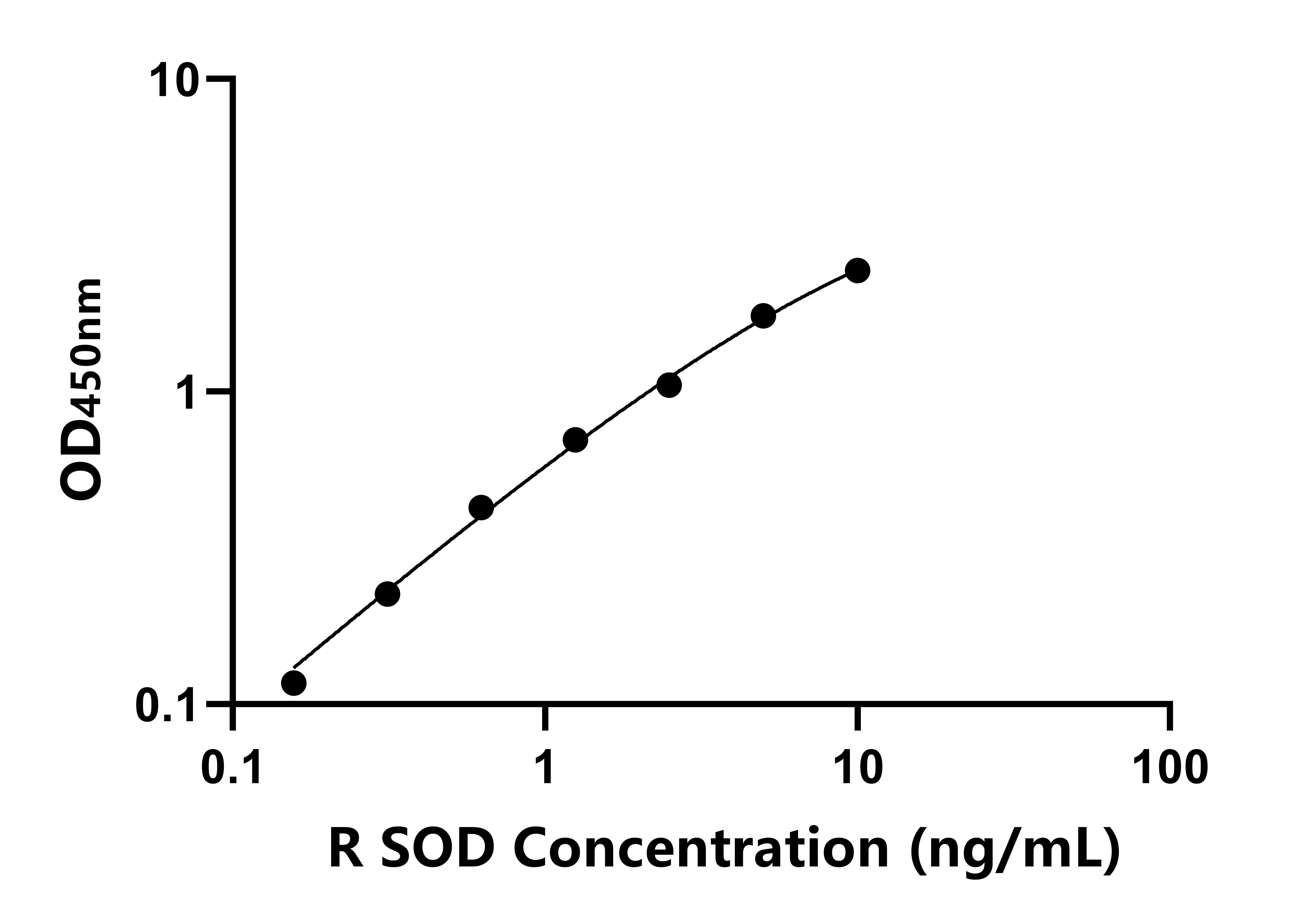 大鼠(SOD)ELISA試劑盒 大鼠(SOD)ELISA試劑盒