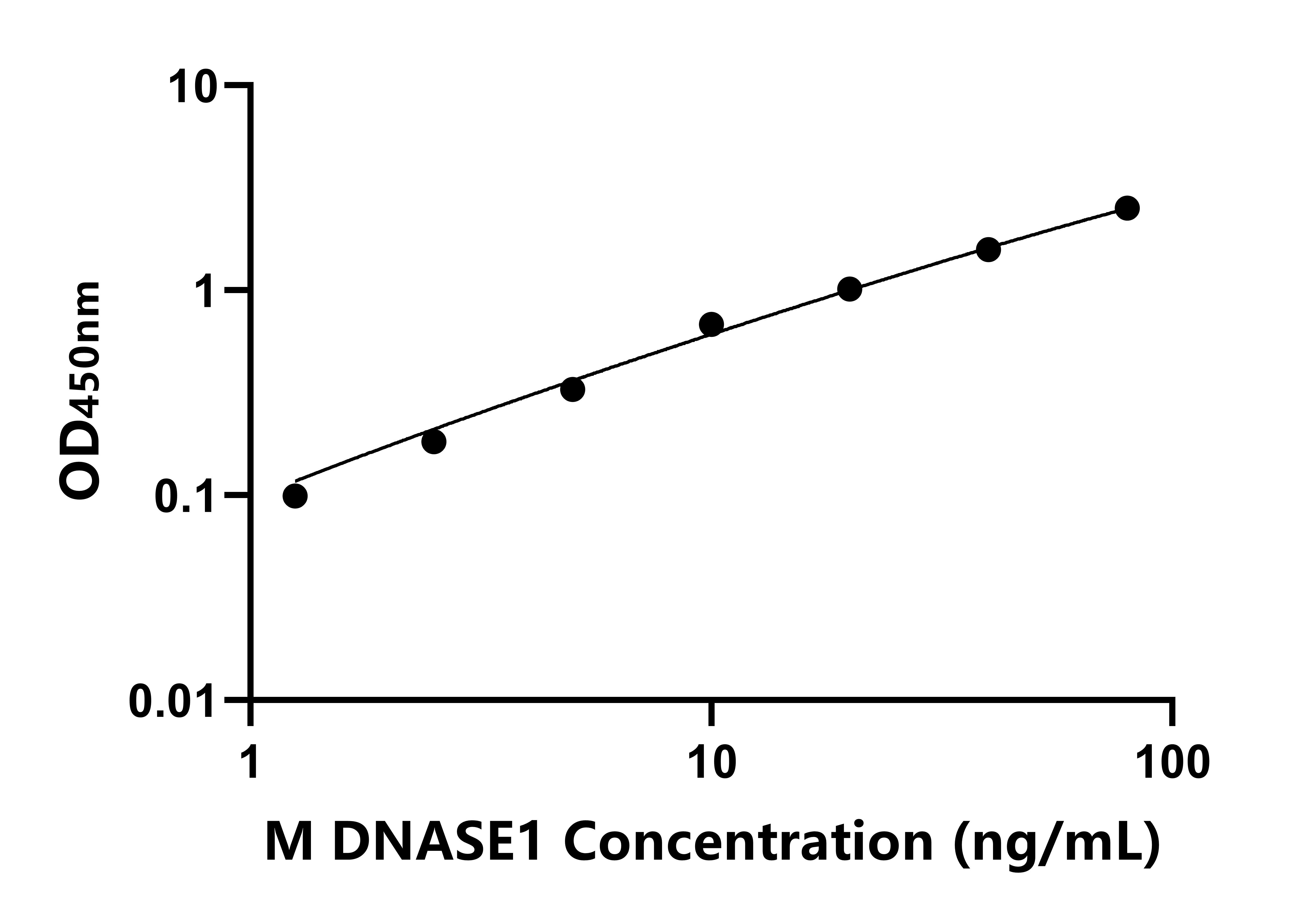 小鼠(DNASE1)ELISA試劑盒