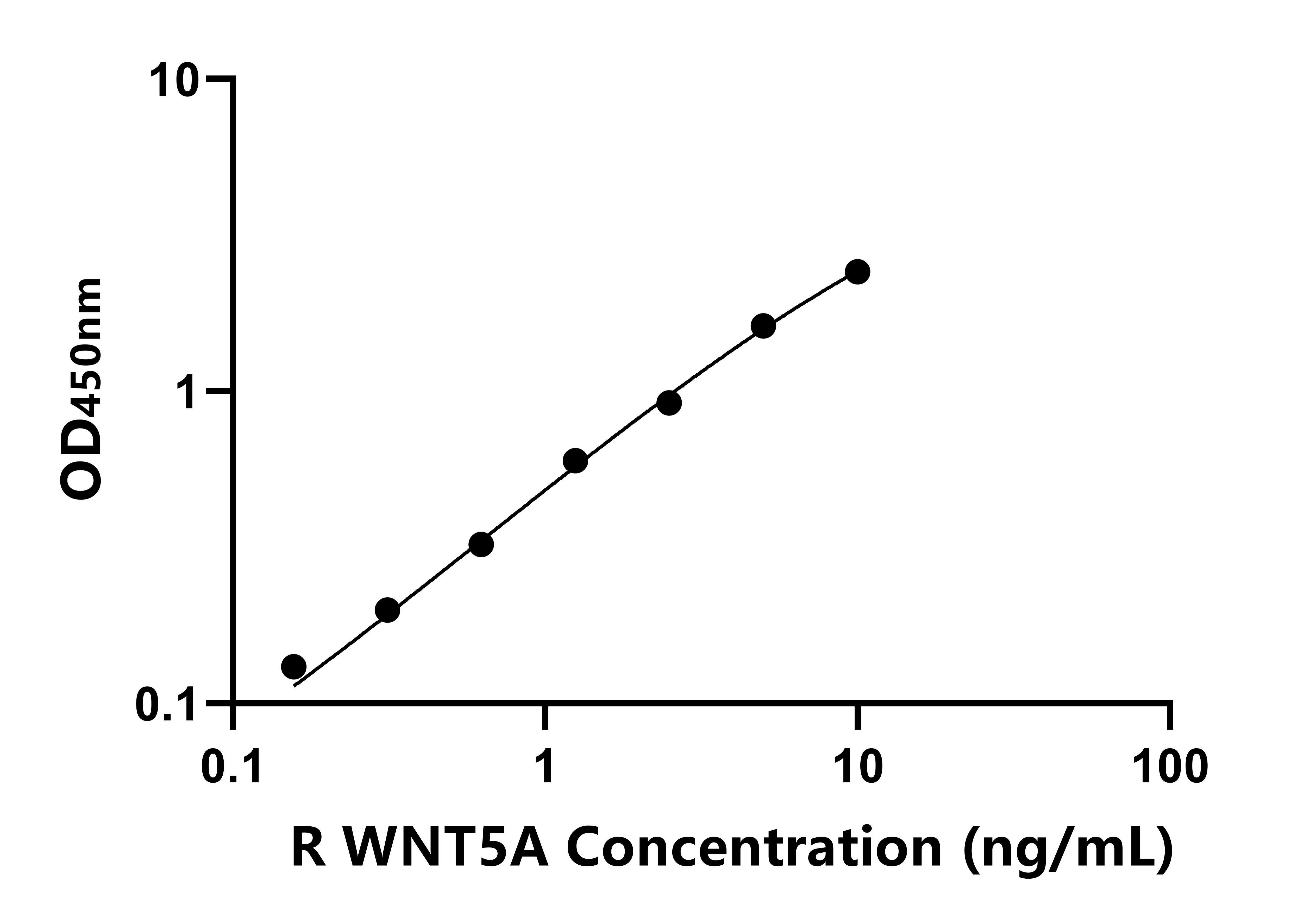 大鼠(WNT5A)ELISA試劑盒