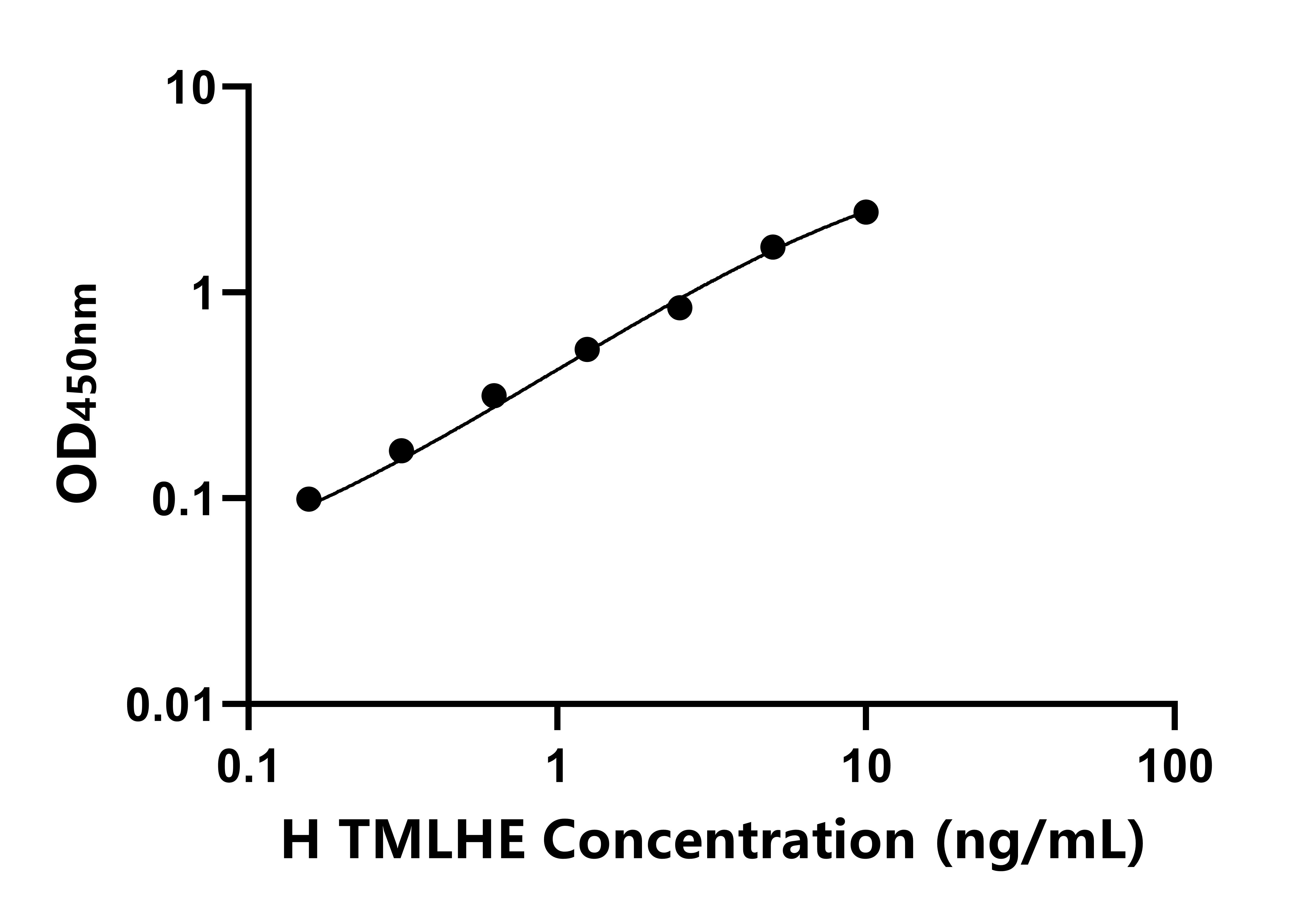 人(TMLHE)ELISA試劑盒 人(TMLHE)ELISA試劑盒
