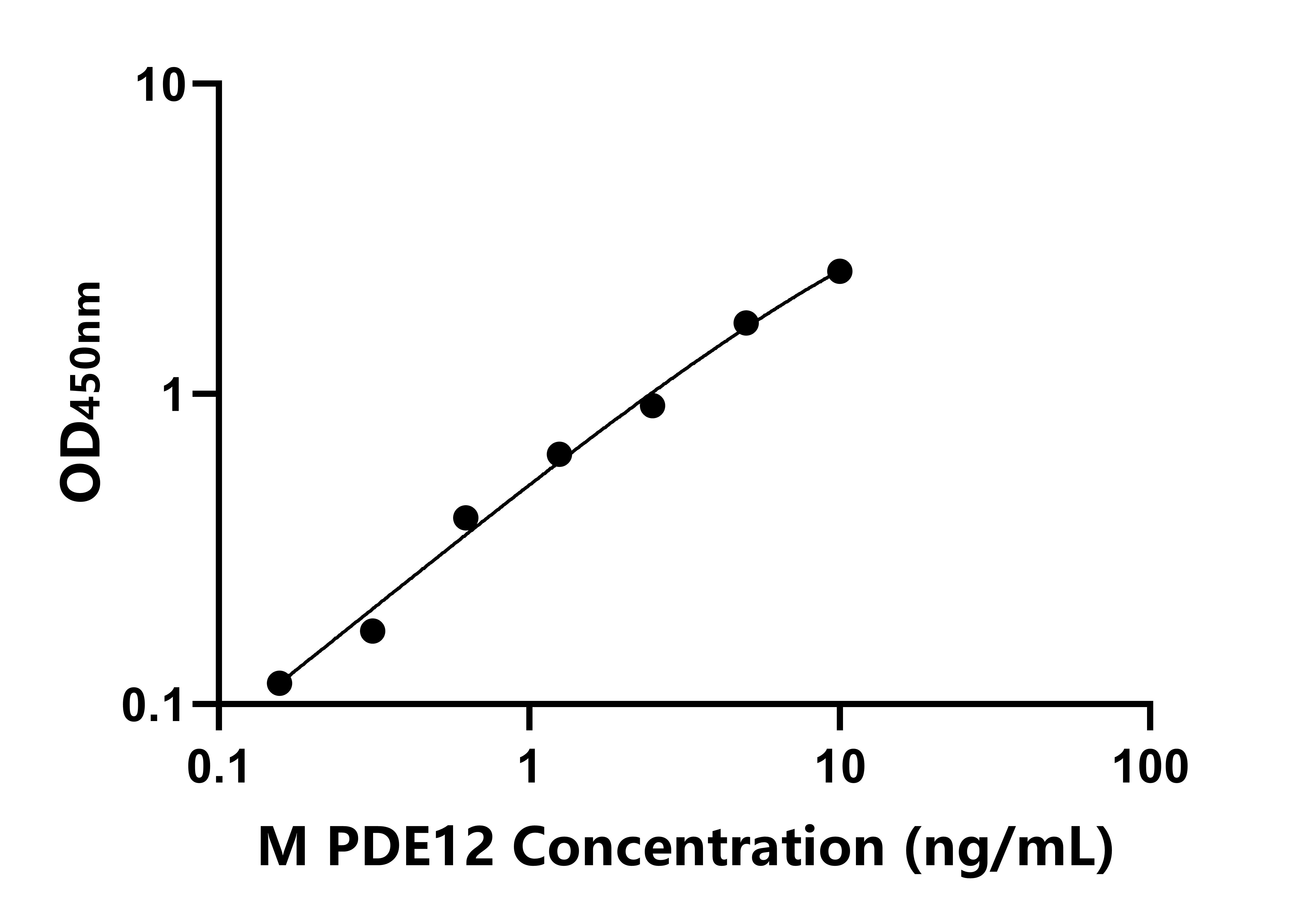 小鼠(PDE12)ELISA試劑盒