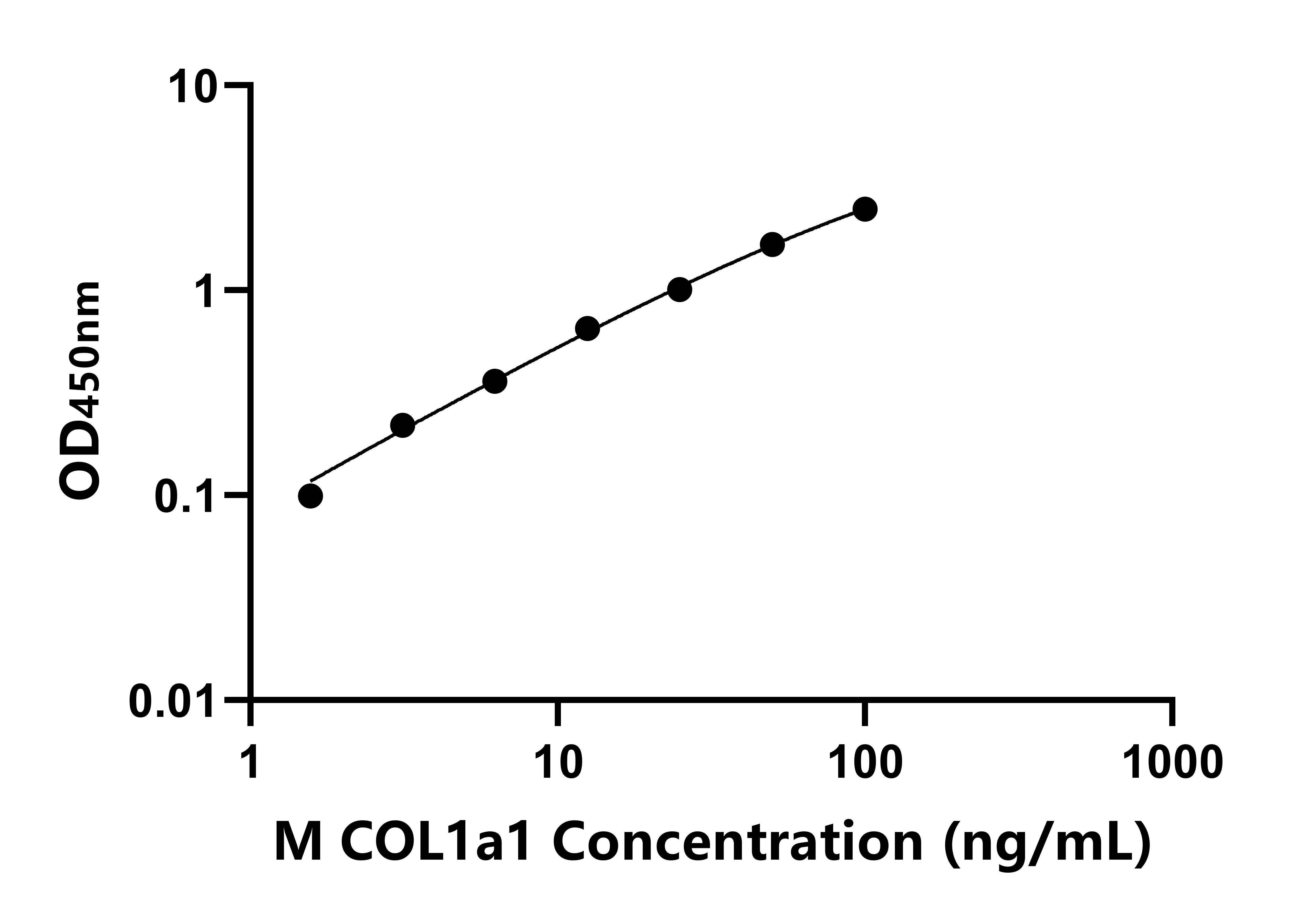 小鼠(COL1a1)ELISA試劑盒