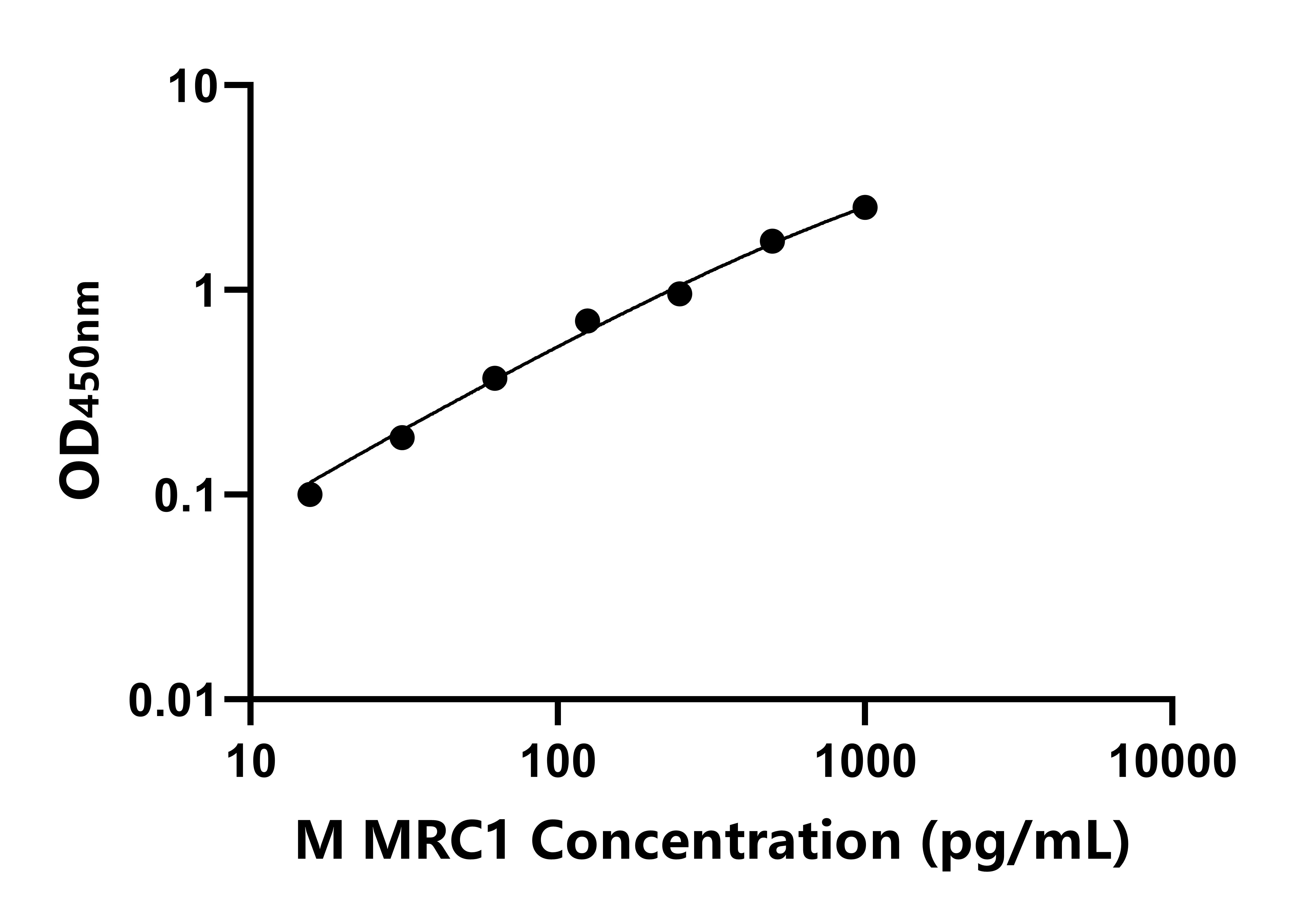 小鼠(MRC1)ELISA試劑盒