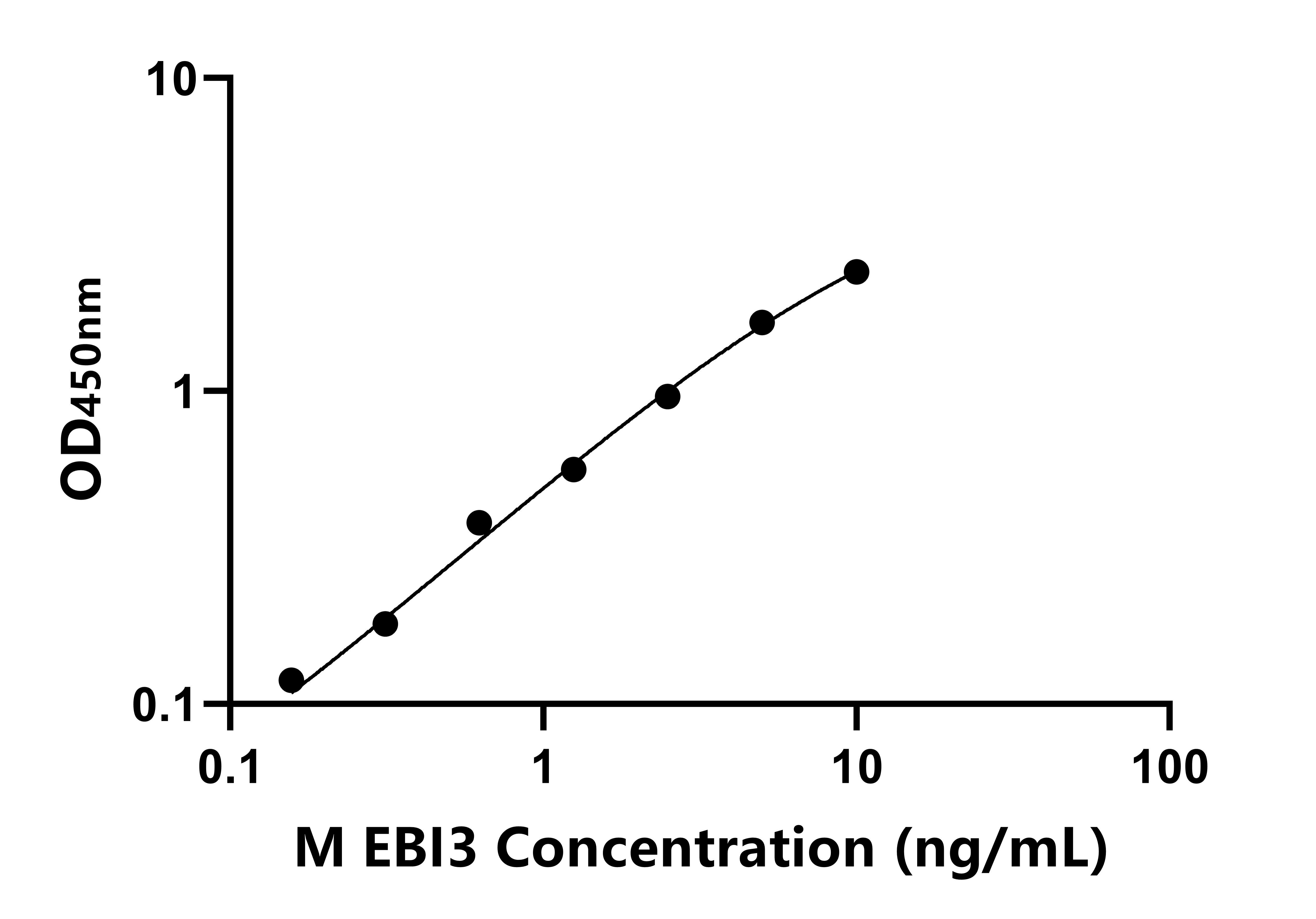 小鼠(EBI3)ELISA試劑盒