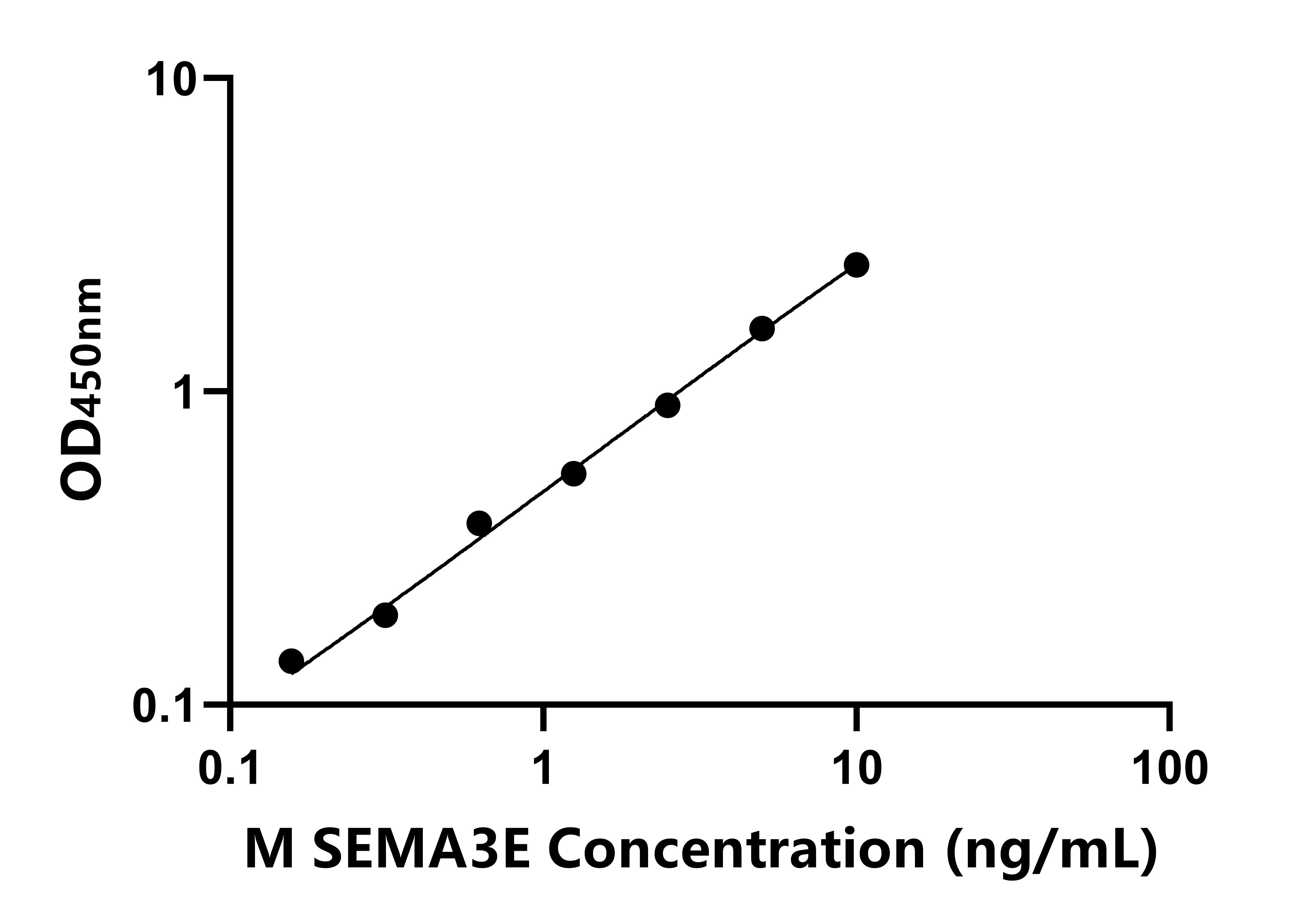 小鼠(SEMA3E)ELISA試劑盒 小鼠(SEMA3E)ELISA試劑盒