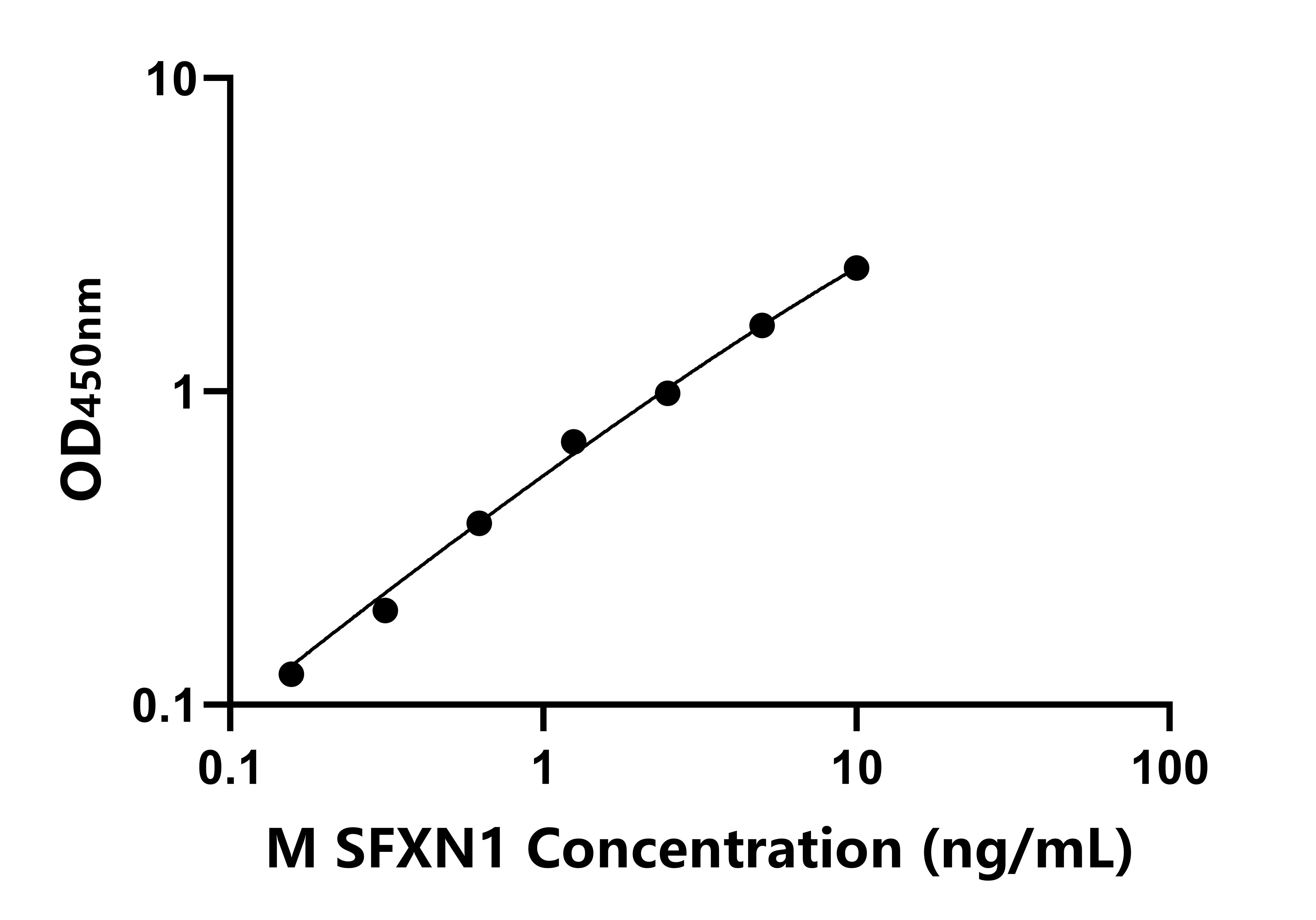 小鼠(SFXN1)ELISA試劑盒 小鼠(SFXN1)ELISA試劑盒
