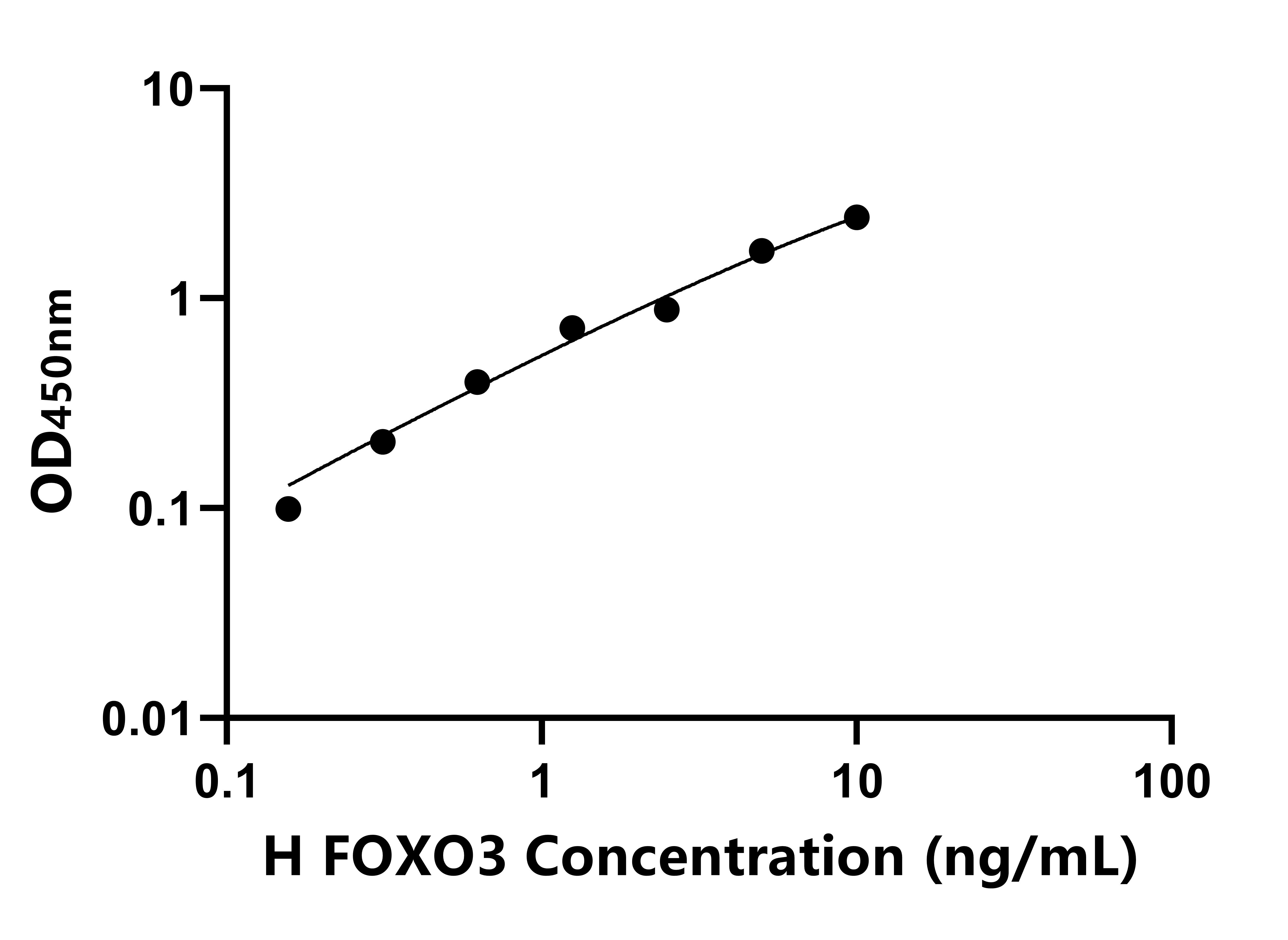 人(FOXO3)ELISA試劑盒 人(FOXO3)ELISA試劑盒
