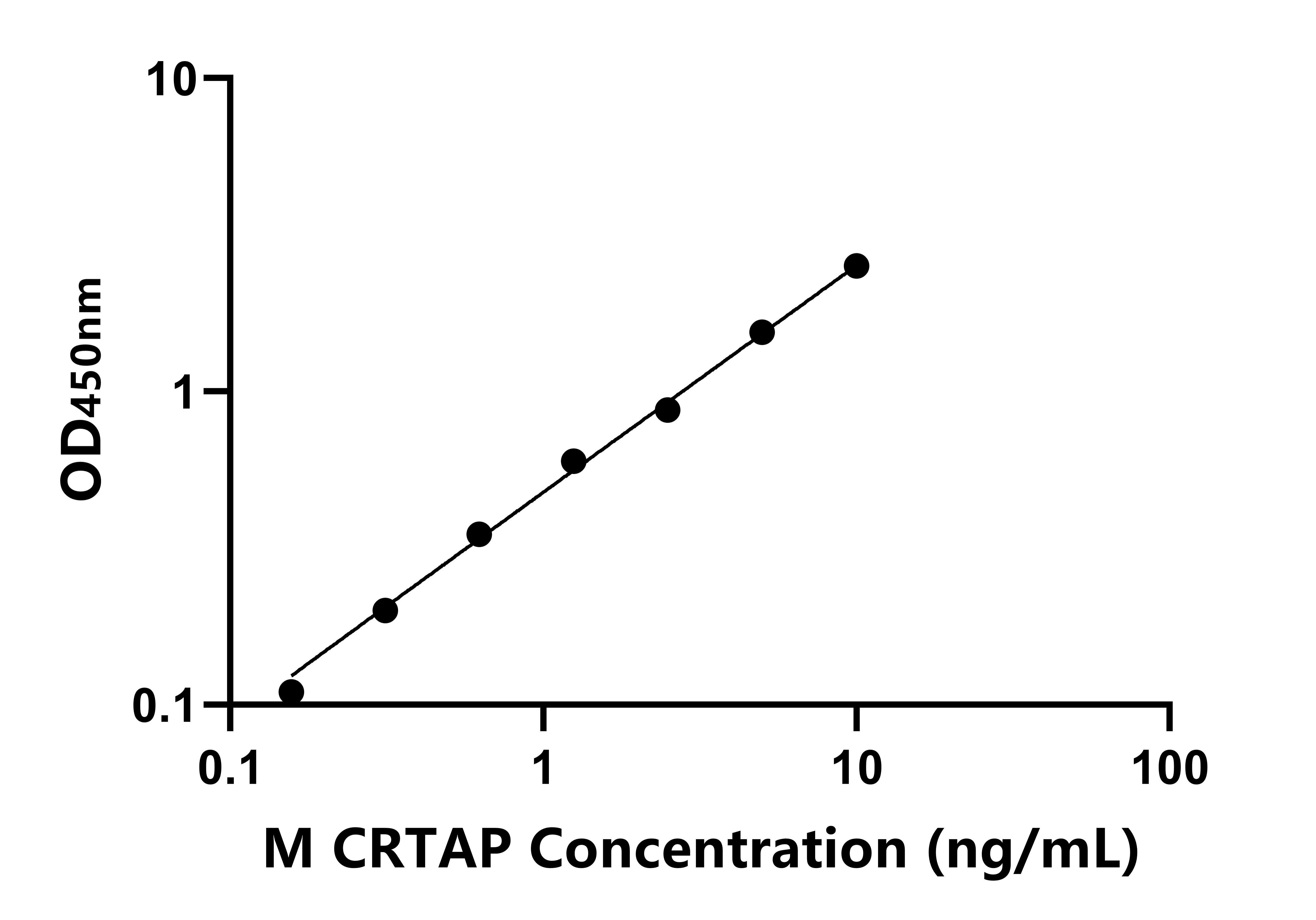 小鼠(CRTAP)ELISA試劑盒 小鼠(CRTAP)ELISA試劑盒