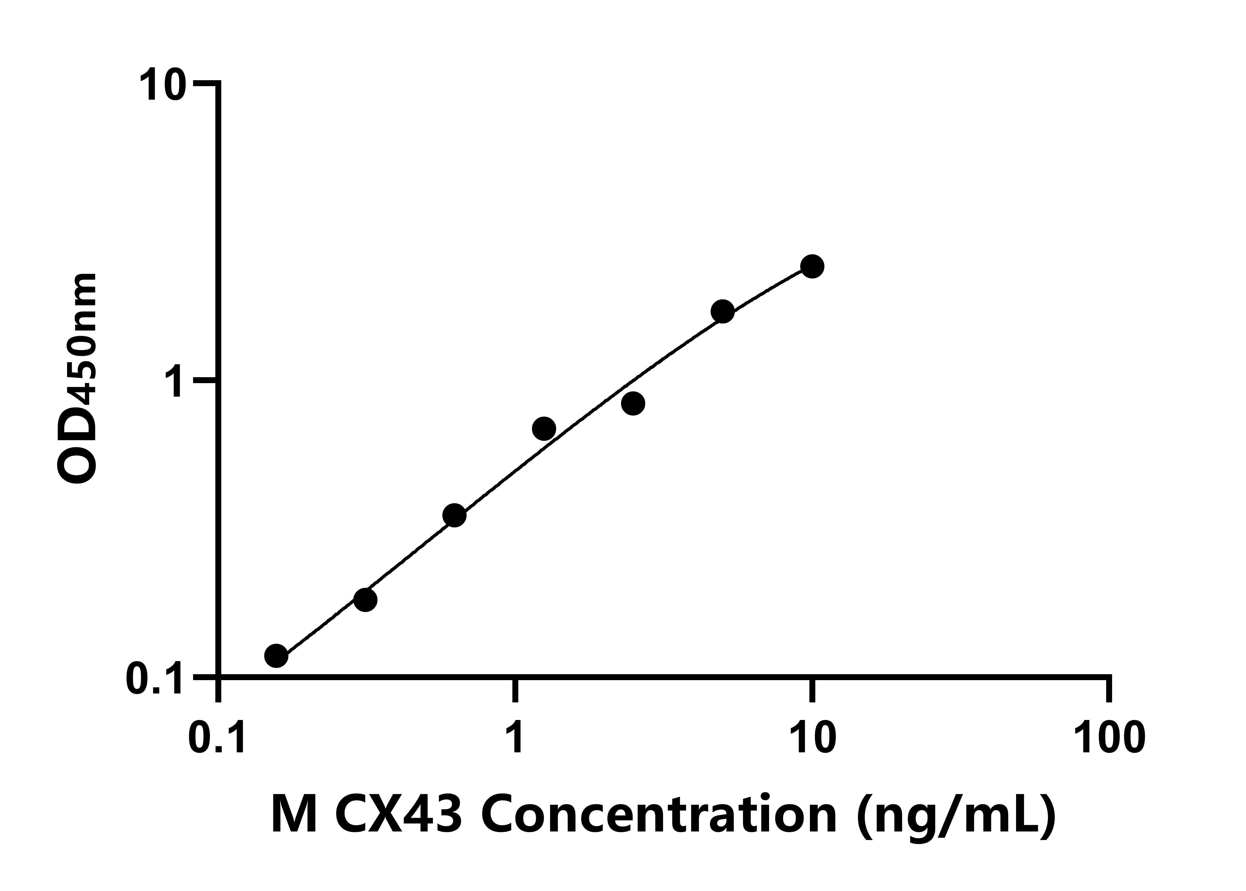 小鼠(CX43)ELISA試劑盒 小鼠(CX43)ELISA試劑盒