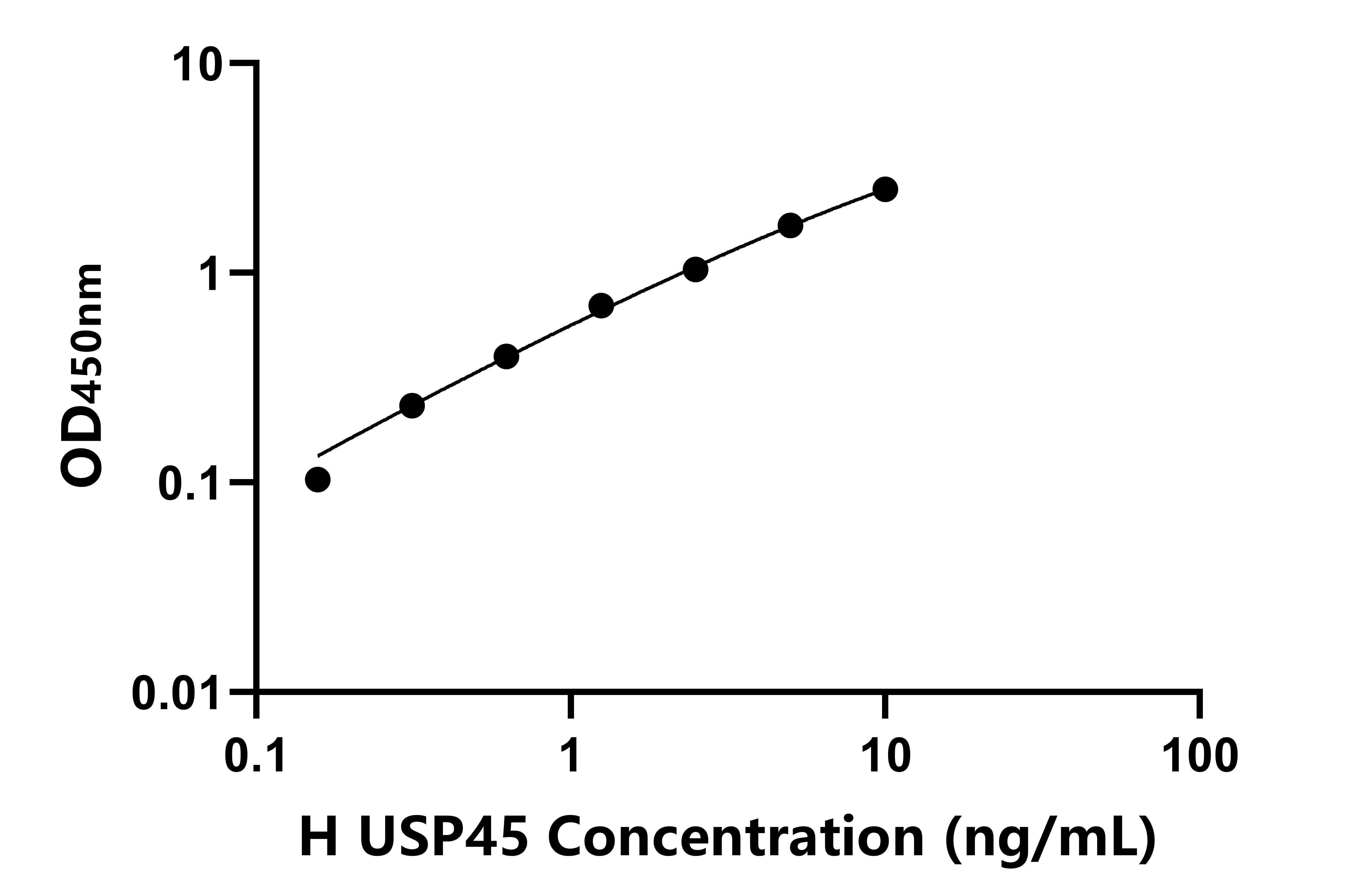 人(USP45)ELISA試劑盒