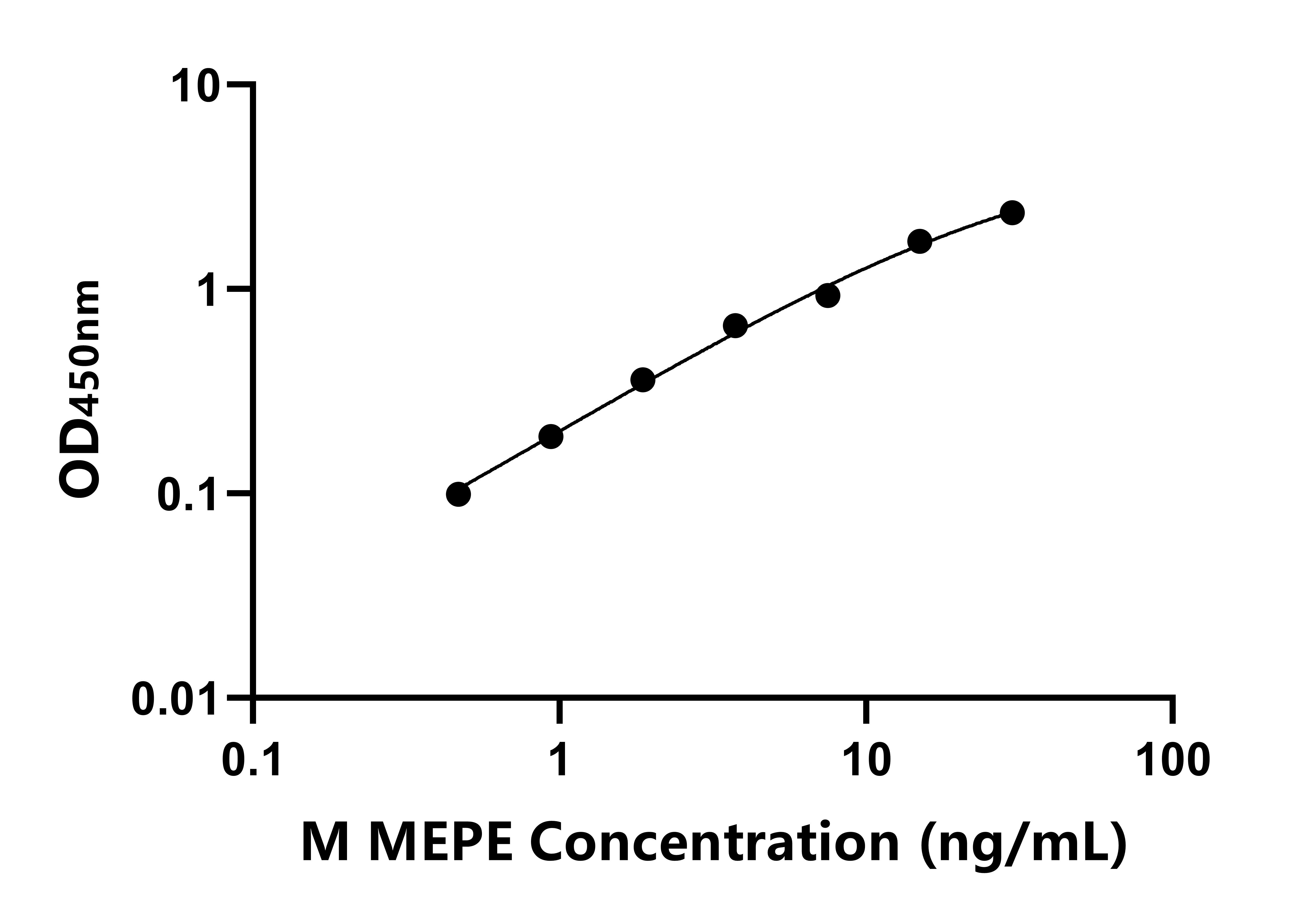 小鼠(MEPE)ELISA試劑盒
