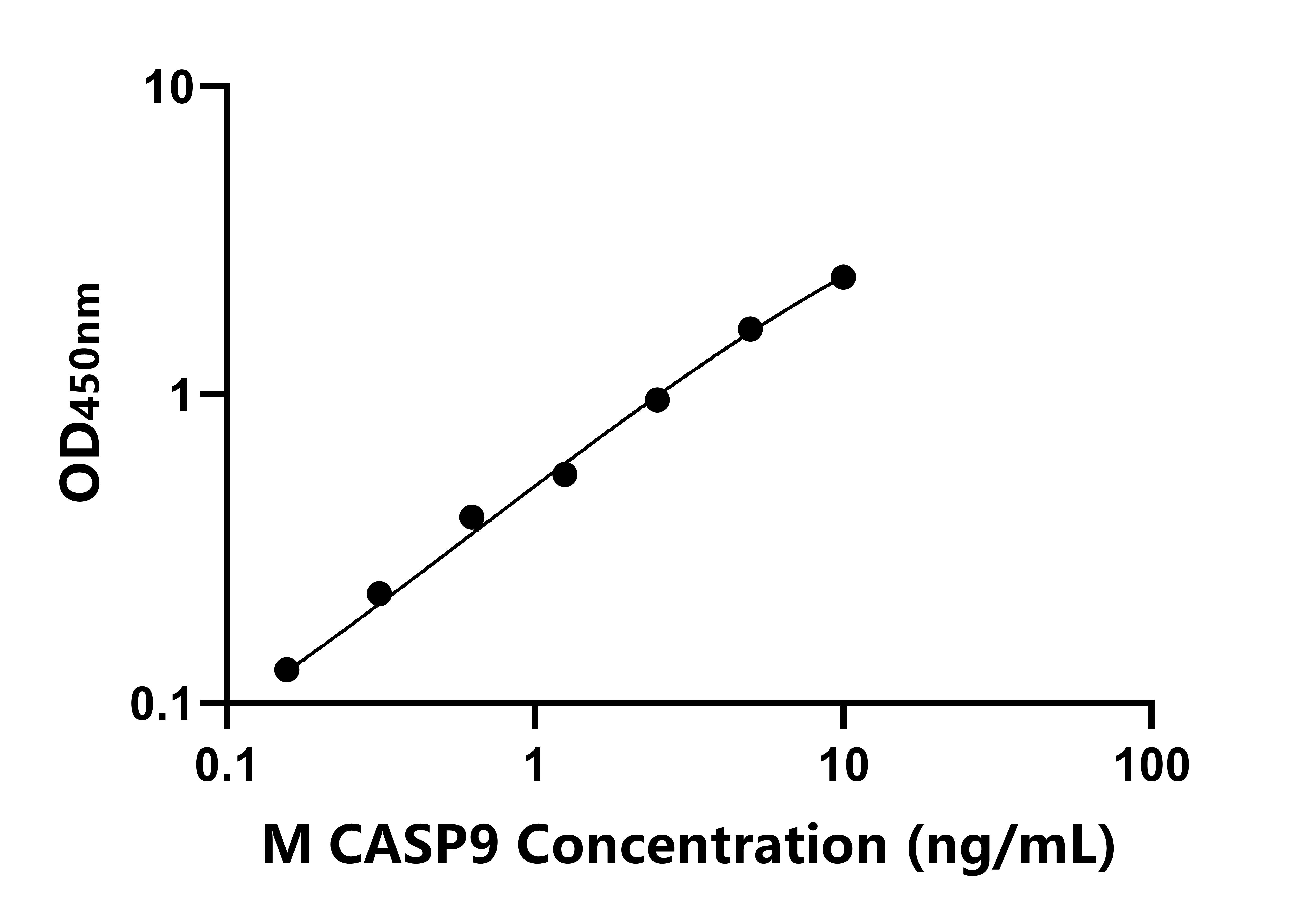 小鼠(CASP9)ELISA試劑盒 小鼠(CASP9)ELISA試劑盒