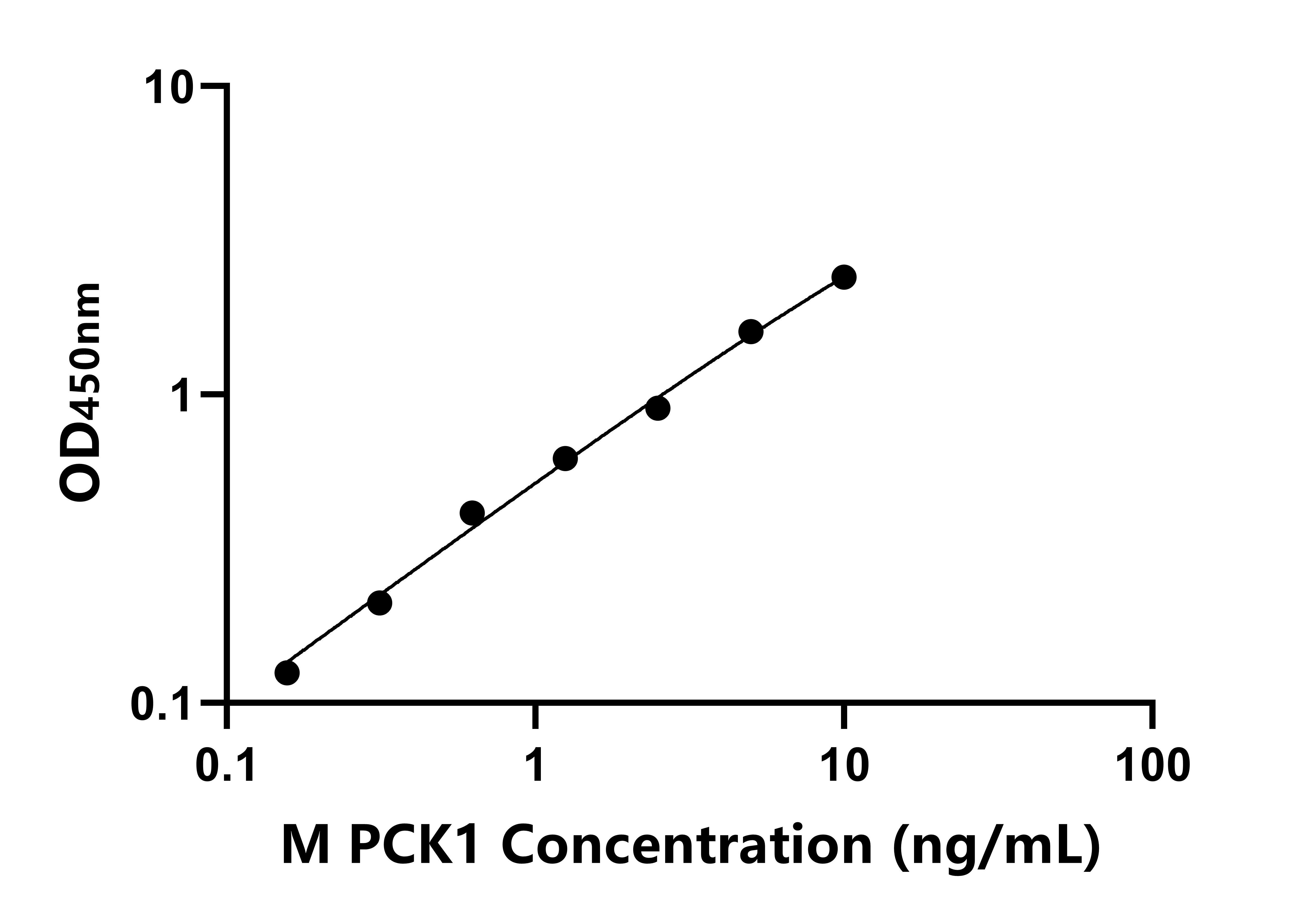 小鼠(PCK1)ELISA試劑盒 小鼠(PCK1)ELISA試劑盒