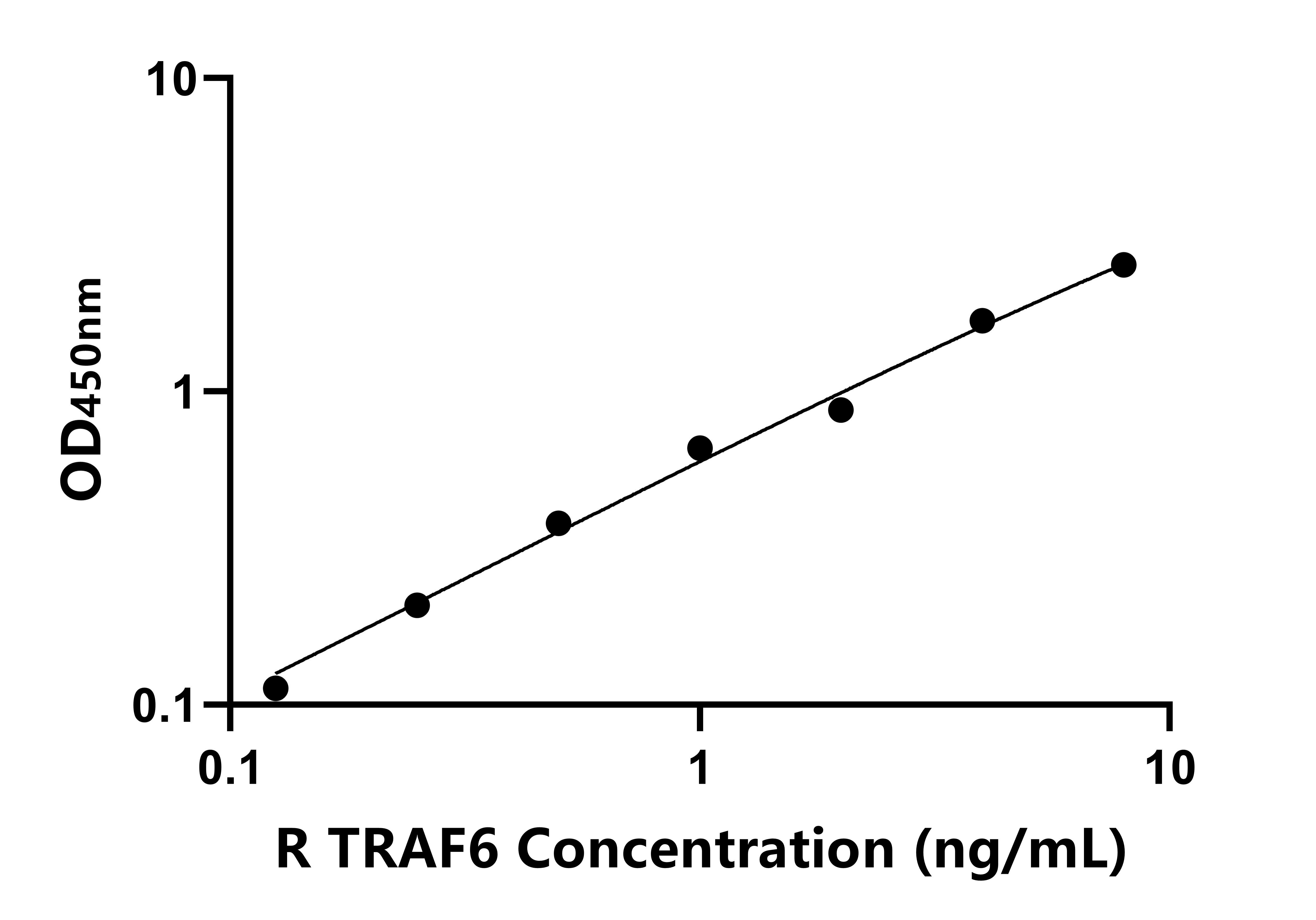 大鼠(TRAF6)ELISA試劑盒