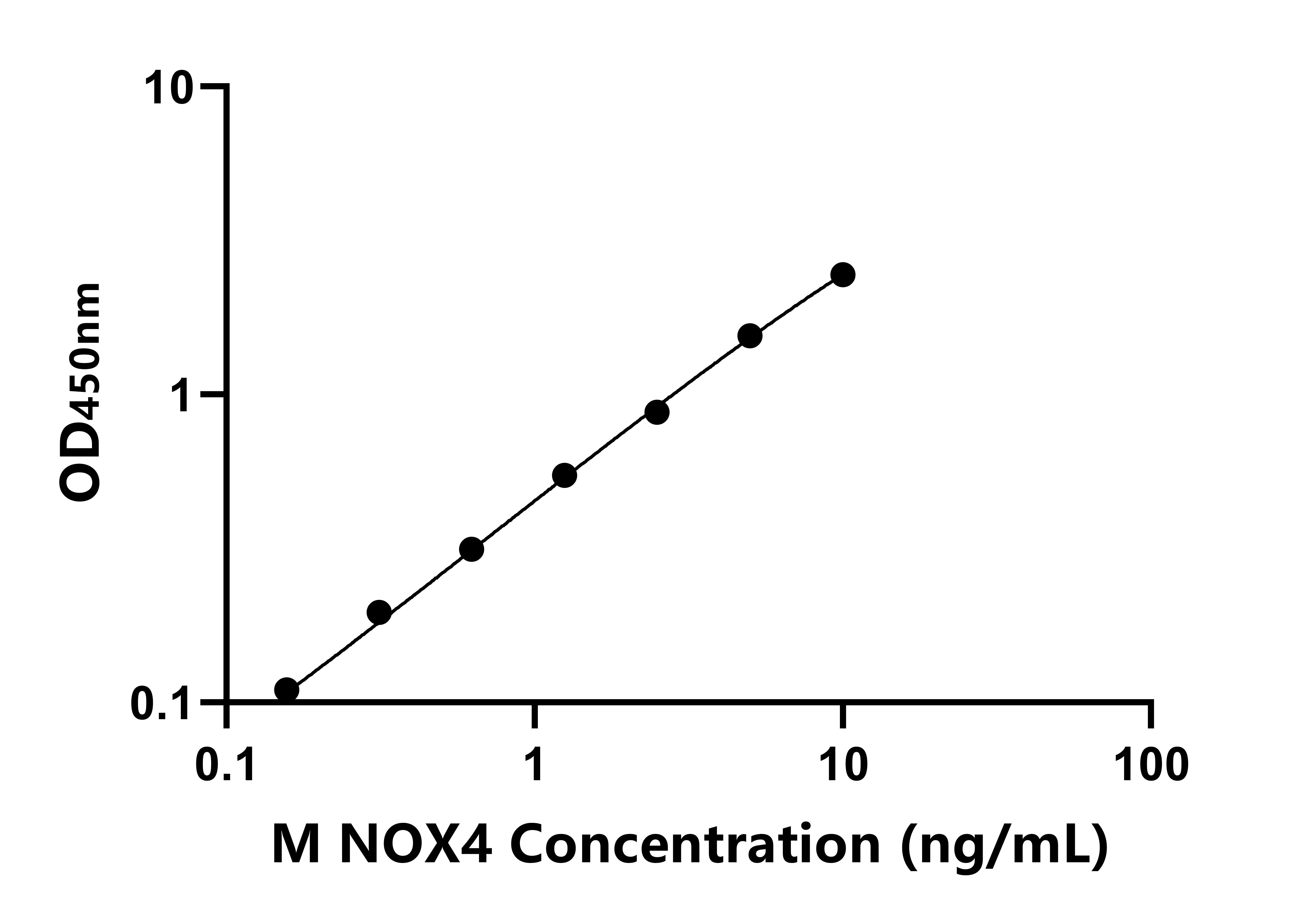 小鼠(NOX4)ELISA試劑盒