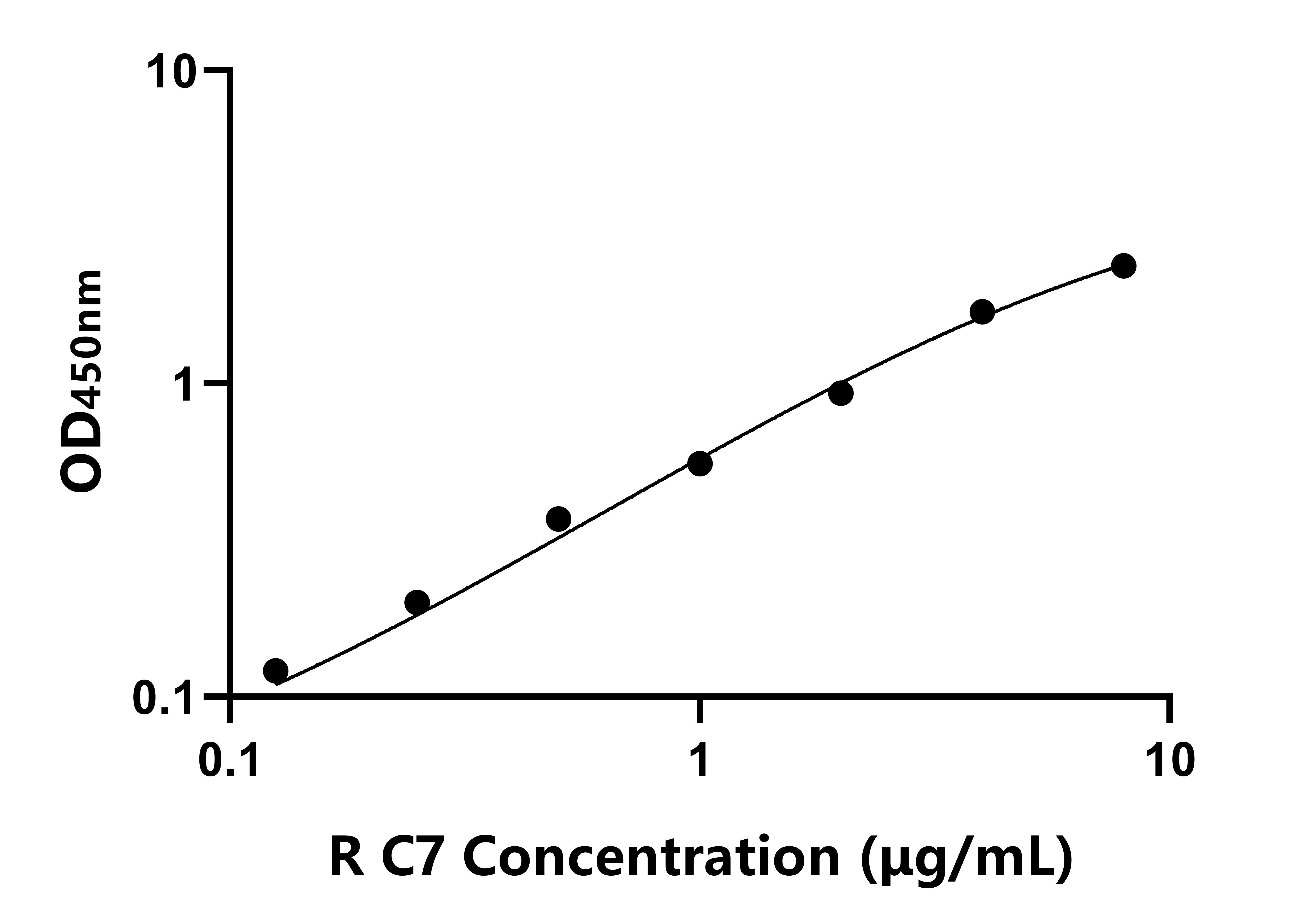 大鼠(C7)ELISA試劑盒