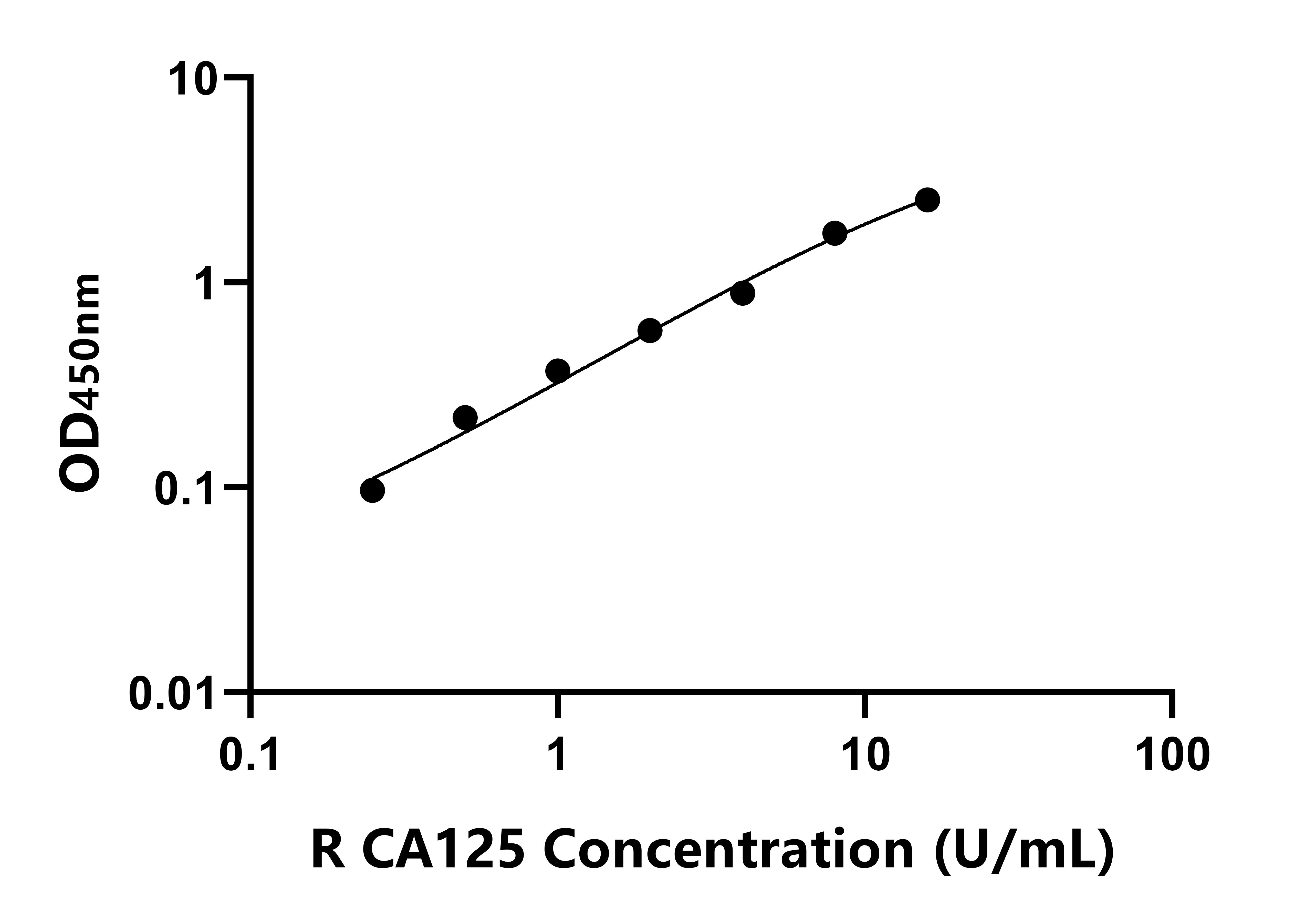 大鼠(CA125)ELISA試劑盒 大鼠(CA125)ELISA試劑盒