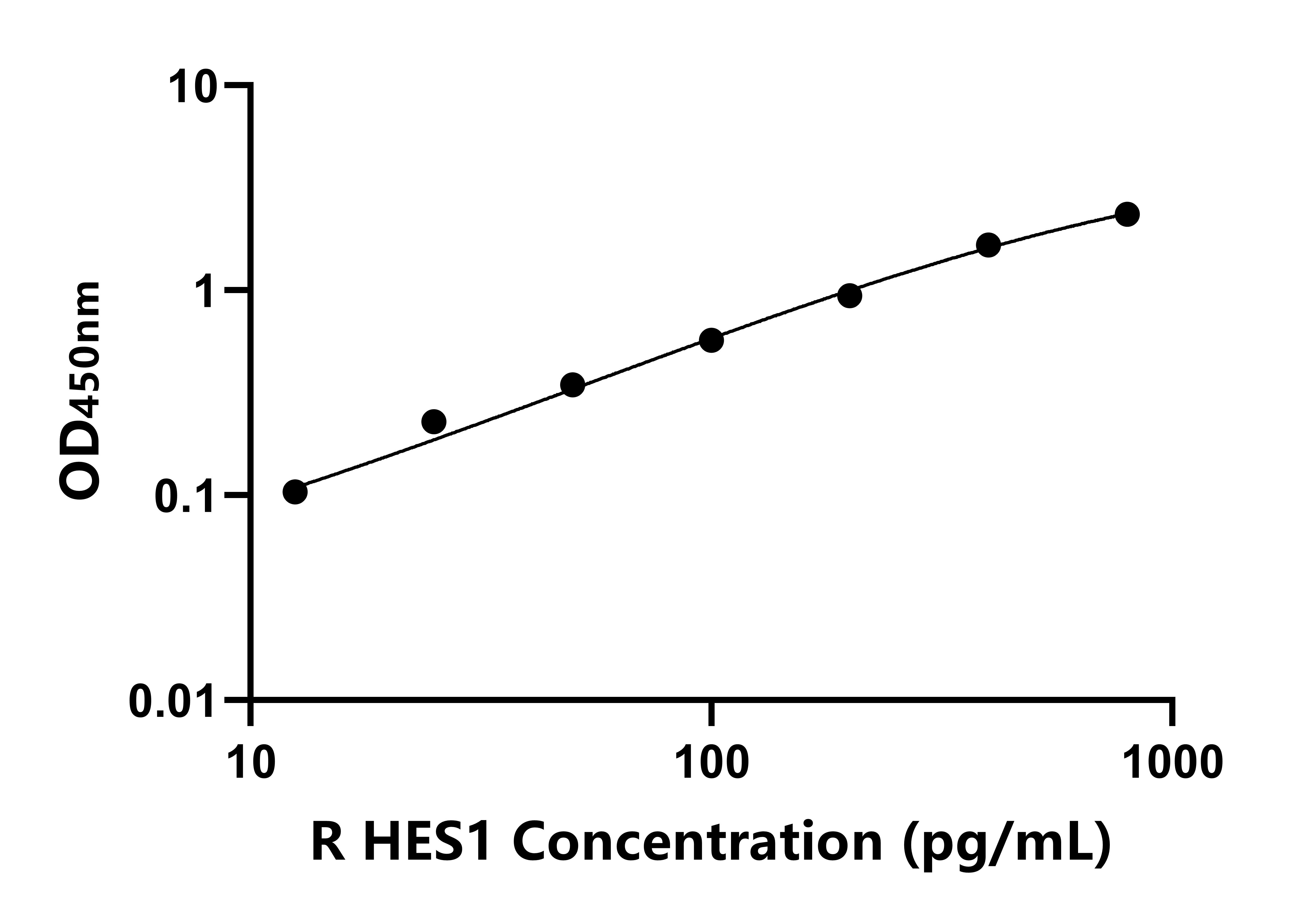 大鼠(HES1)ELISA試劑盒