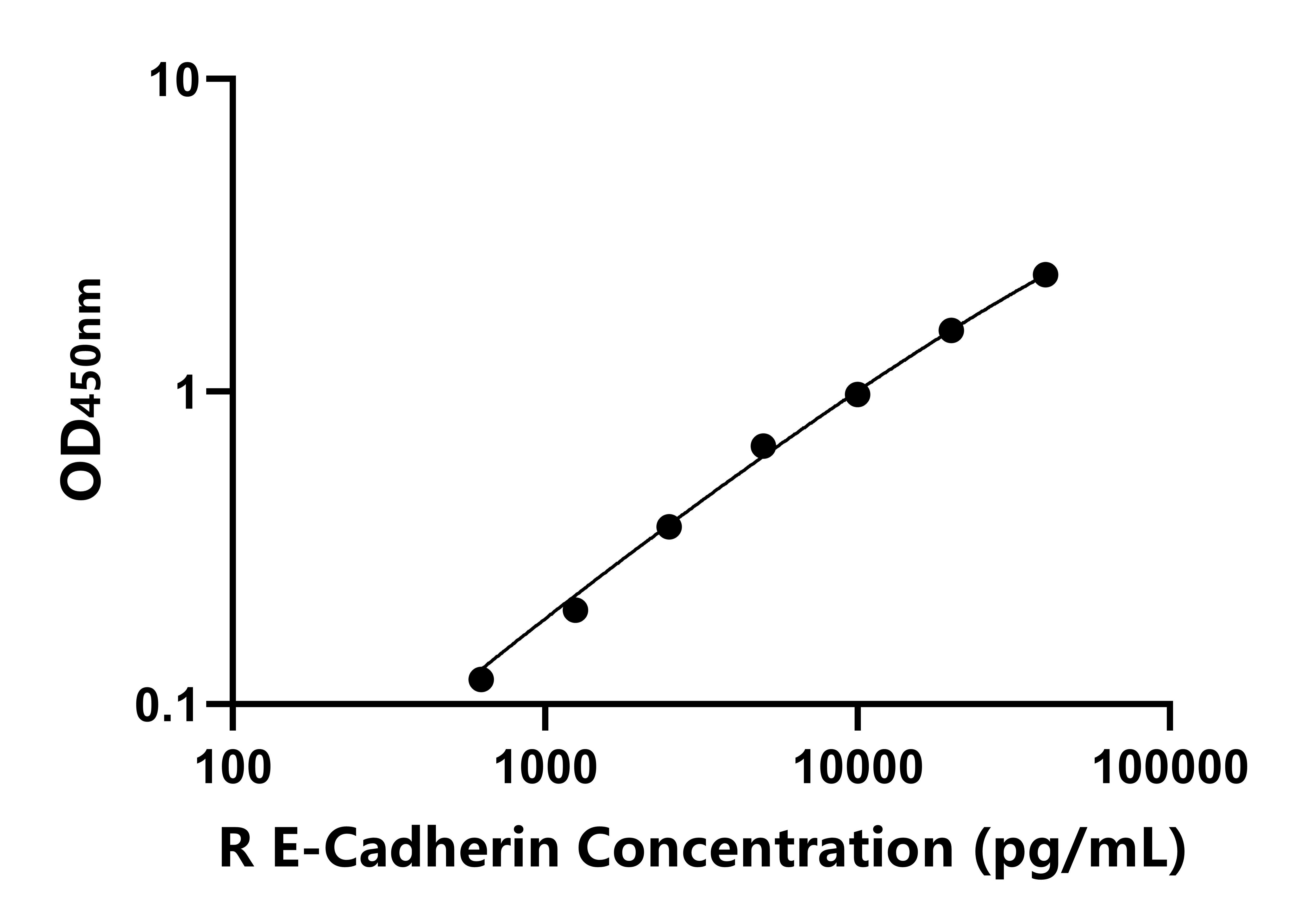 大鼠(E-Cadherin)ELISA試劑盒