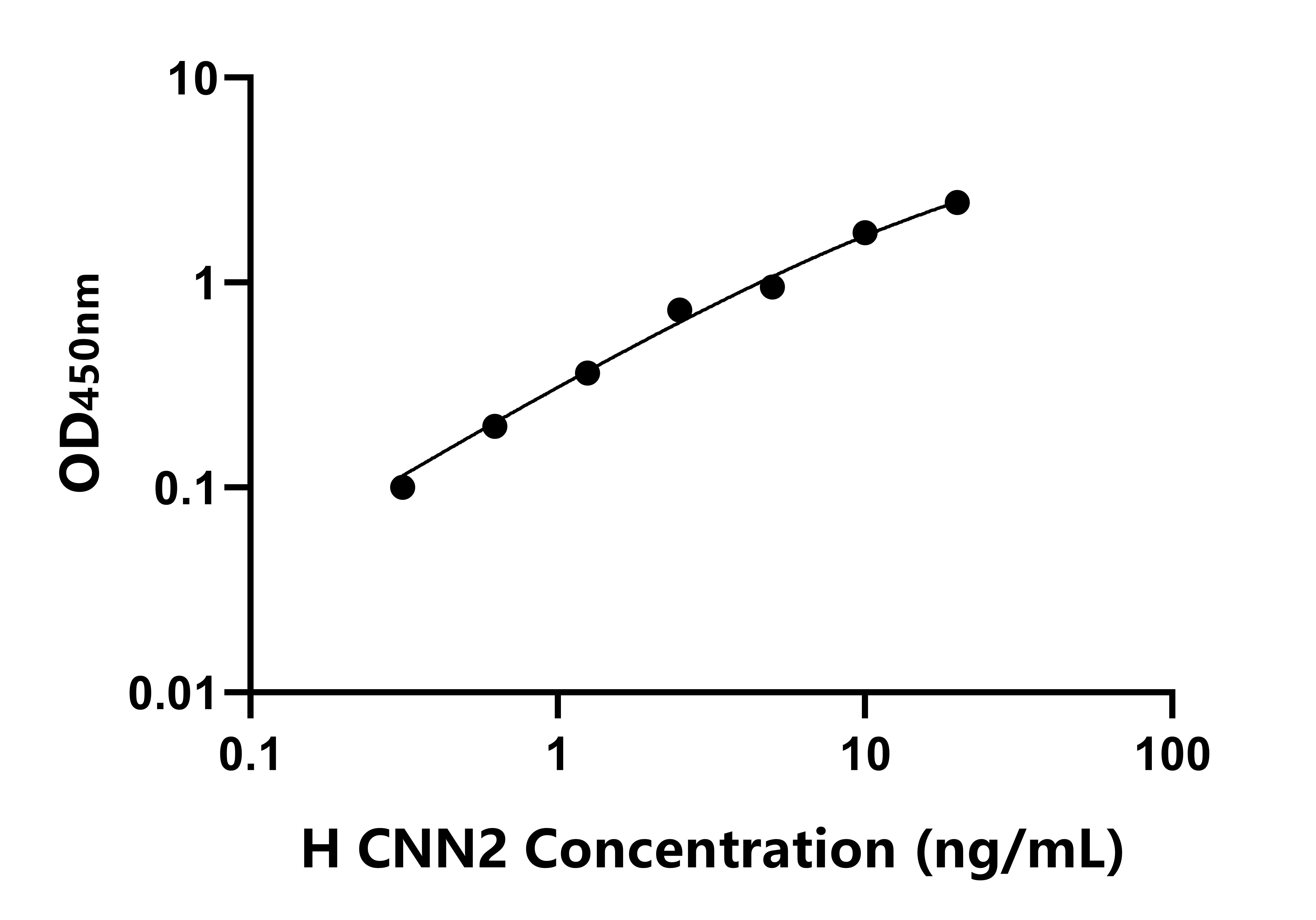 人(CNN2)ELISA試劑盒 人(CNN2)ELISA試劑盒